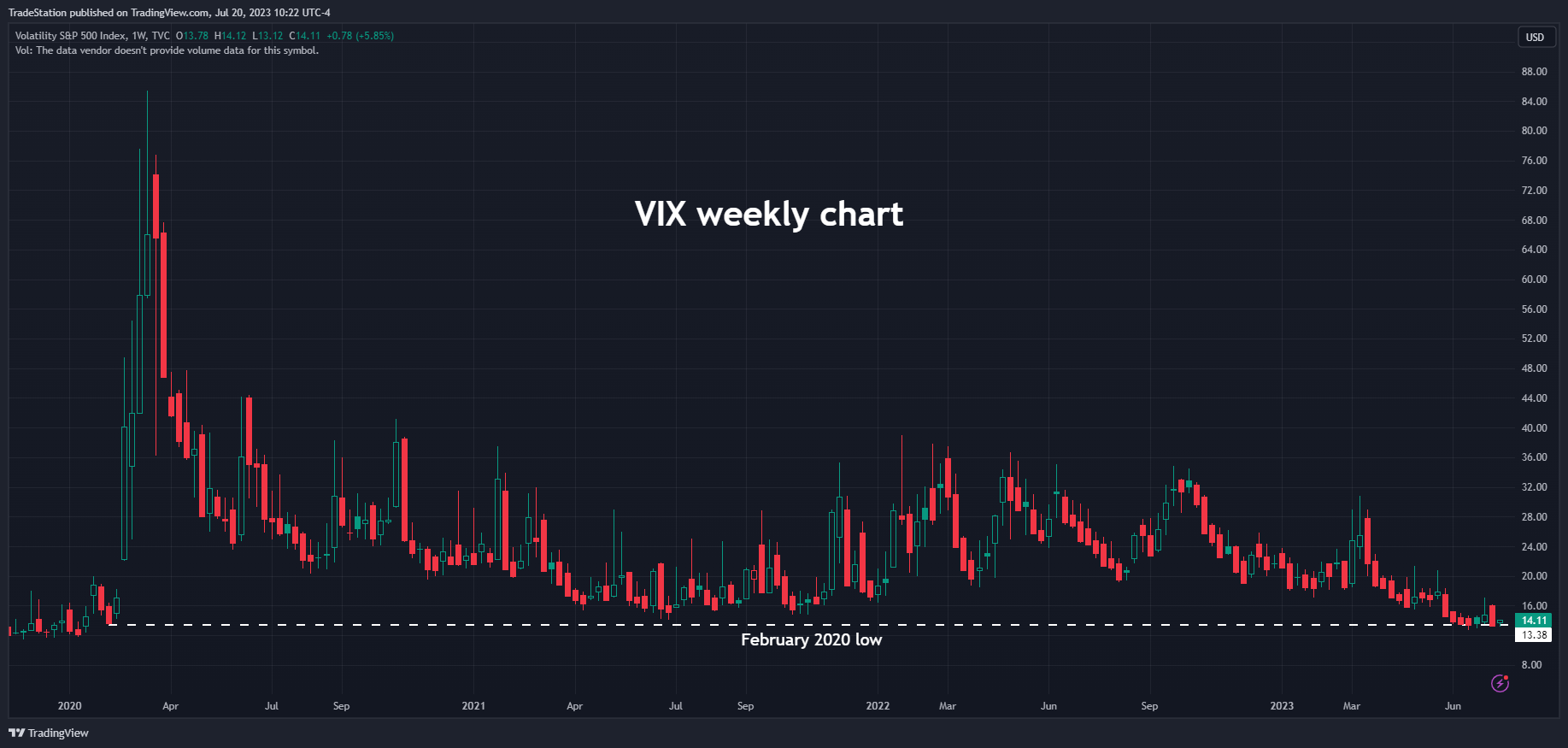 TVC:VIX Chart Image by TradeStation