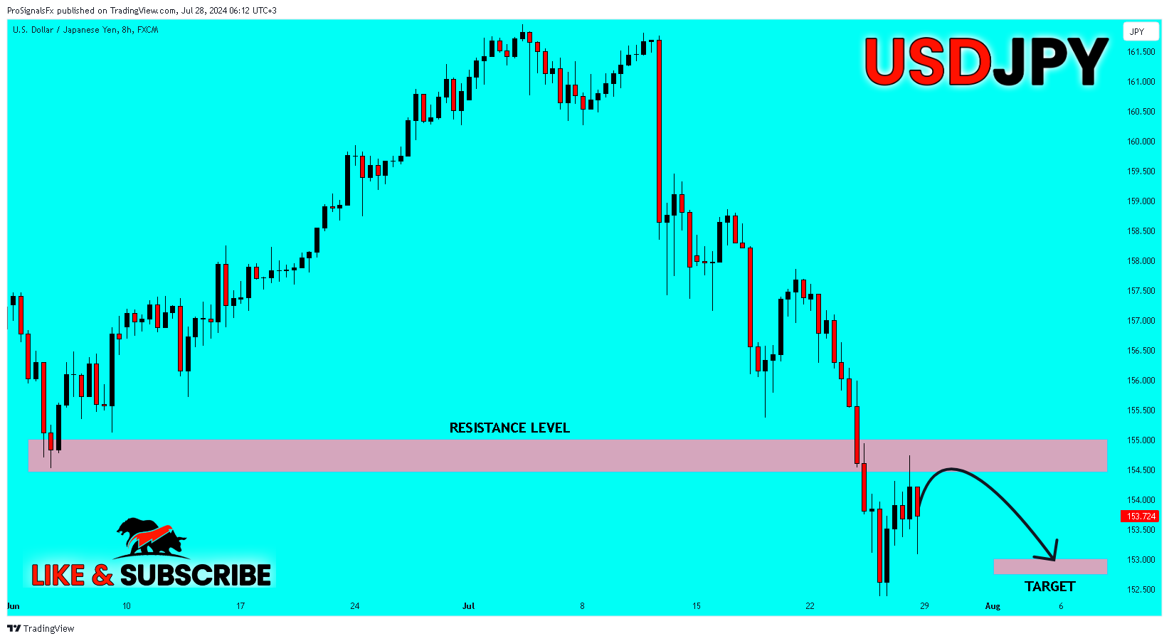 FX:USDJPY Chart Image by ProSignalsFx