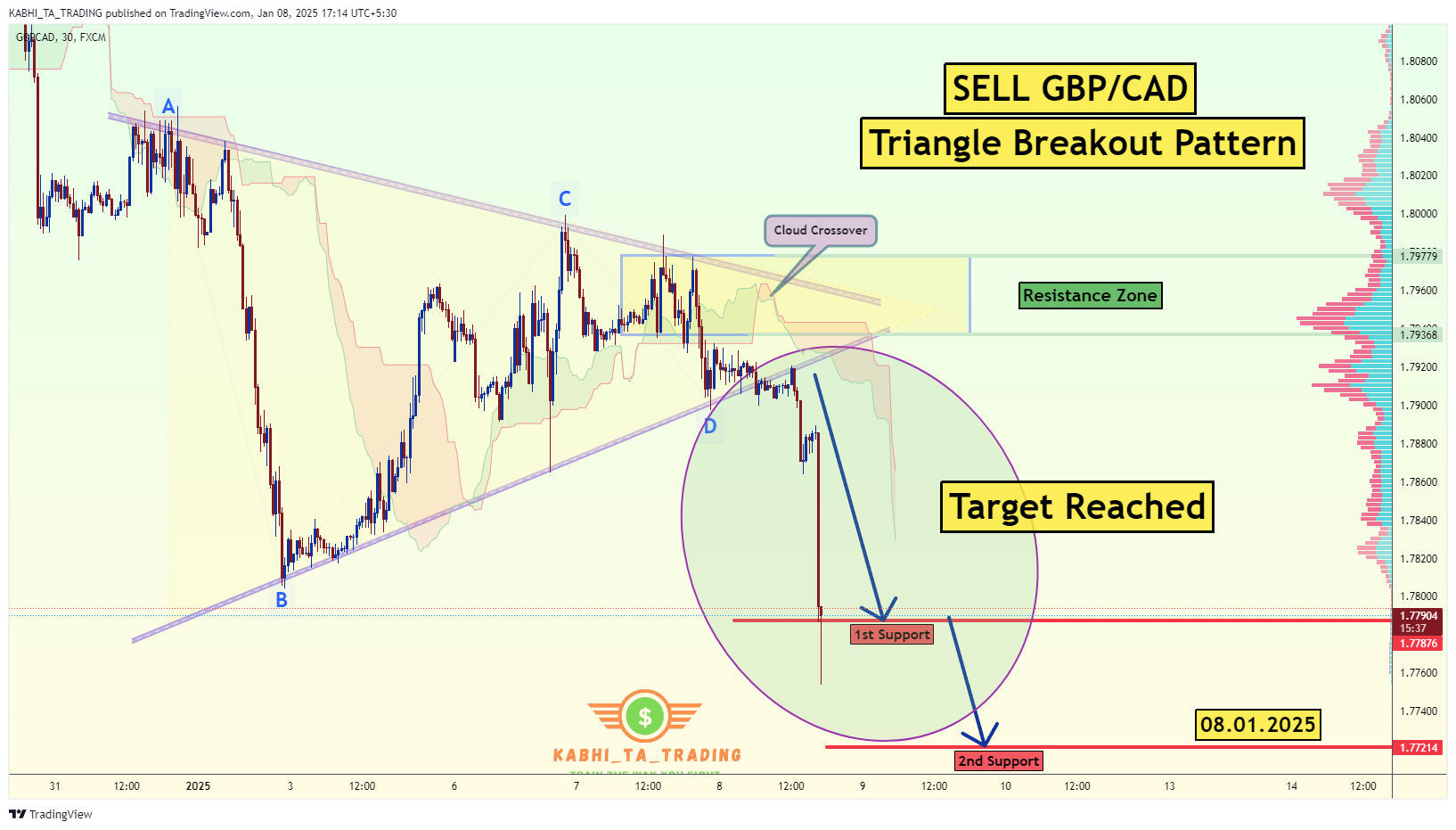FX:GBPCAD Chart Image by KABHI_TA_TRADING