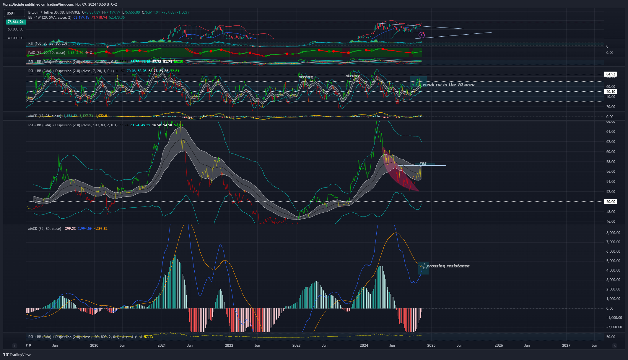 BINANCE:BTCUSDT Chart Image by MoralDisciple