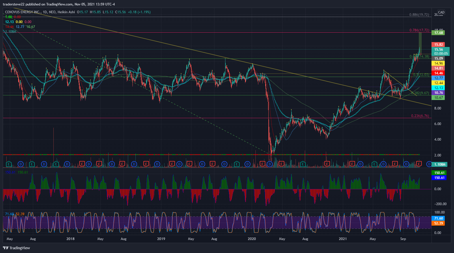 NEO:CVE Chart Image by tradersteve22