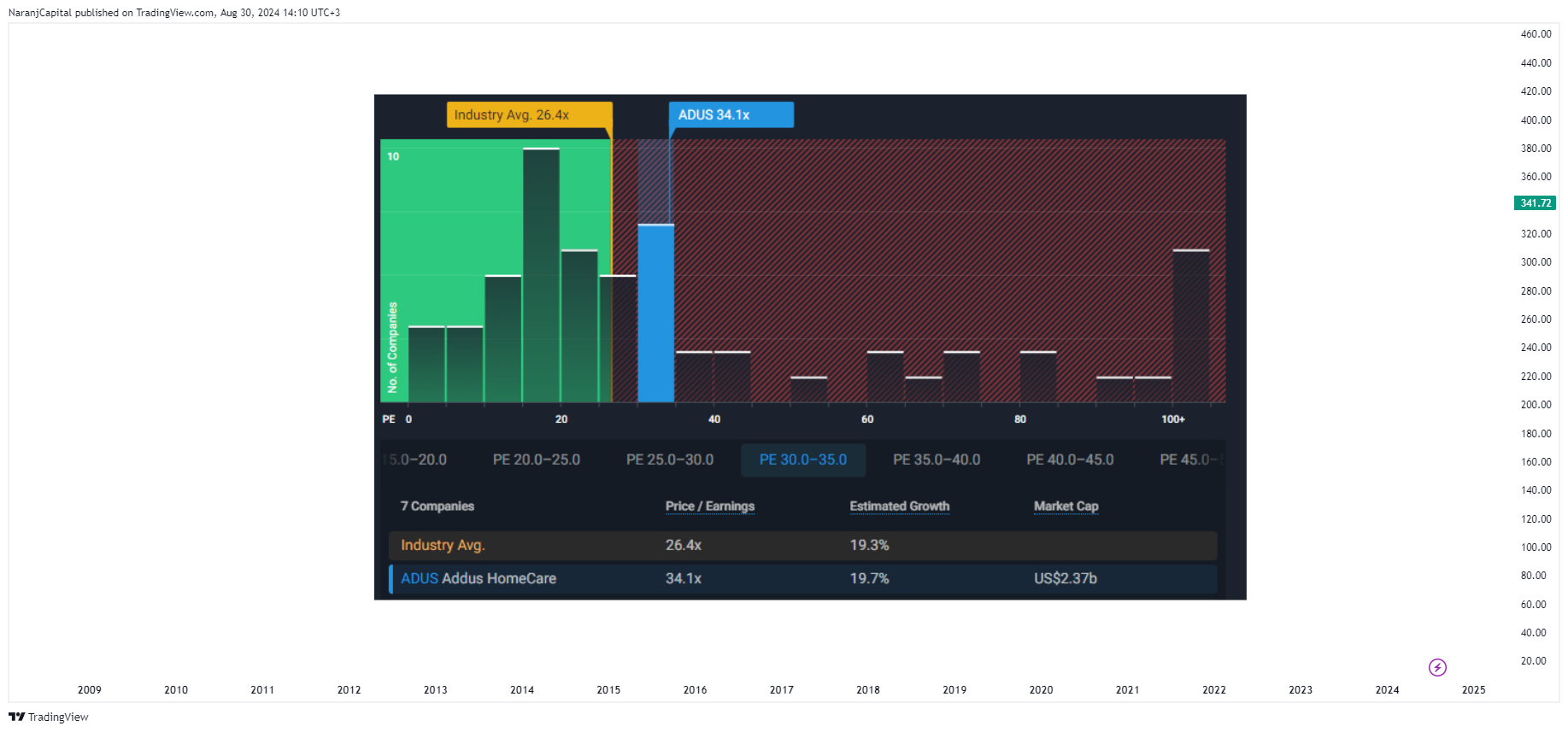 BATS:PSA Chart Image by NaranjCapital