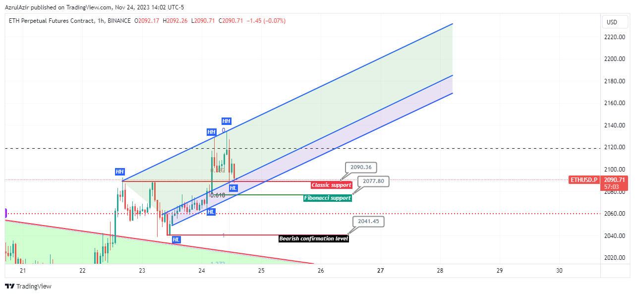 BINANCE:ETHUSD.P Chart Image by AzrulAzir