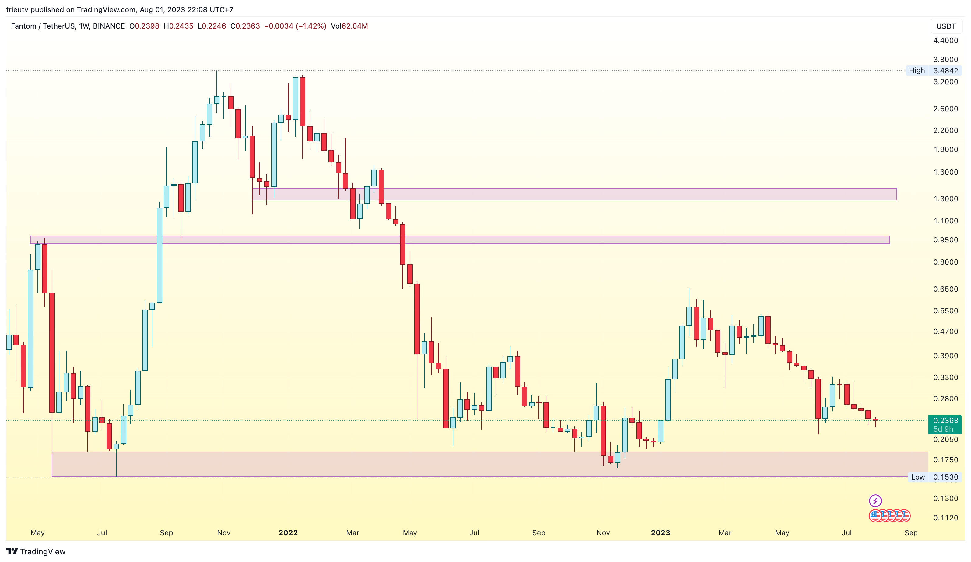 BINANCE:FTMUSDT Chart Image by trieutv
