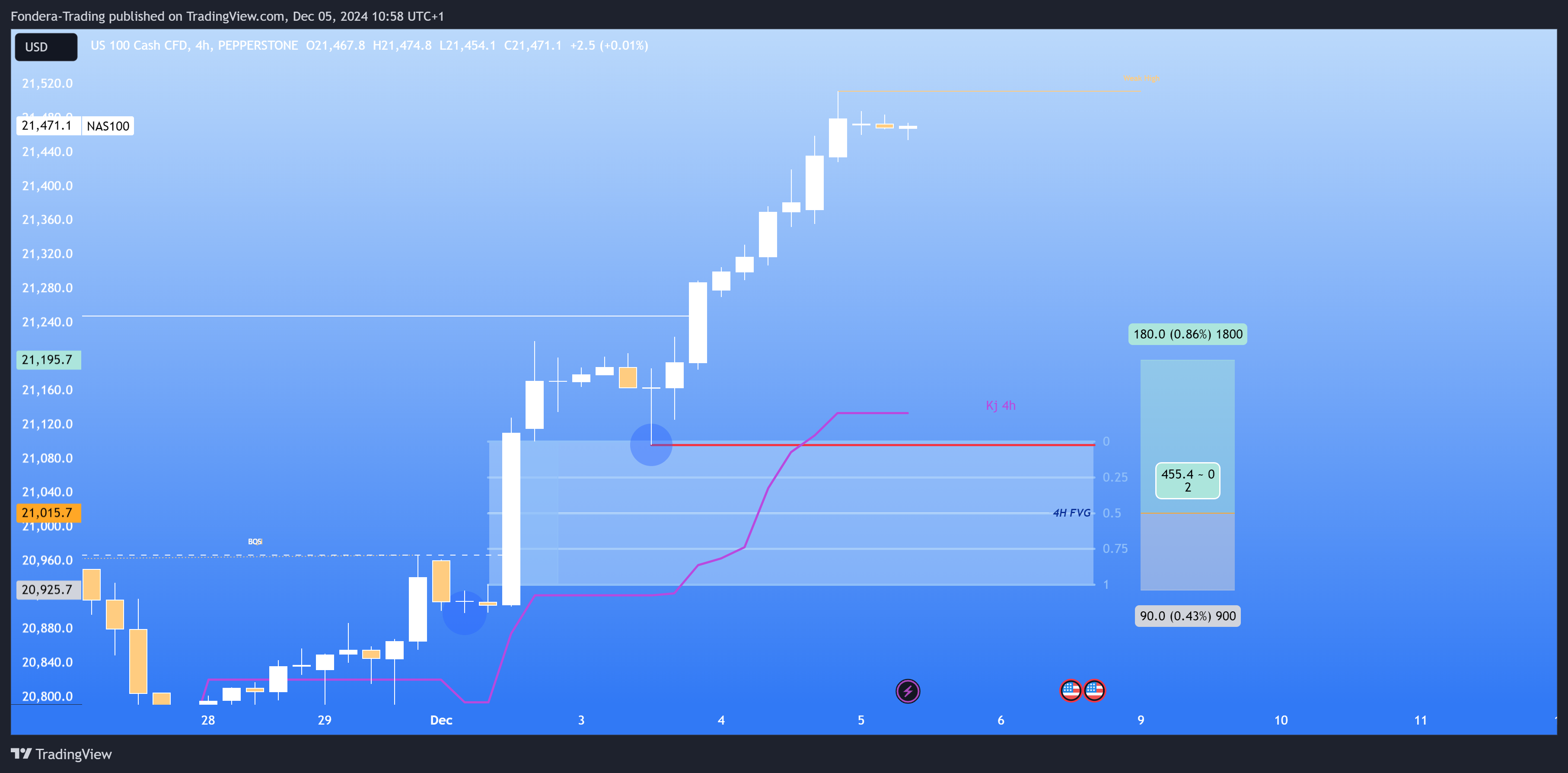 PEPPERSTONE:NAS100 Chart Image by Fondera