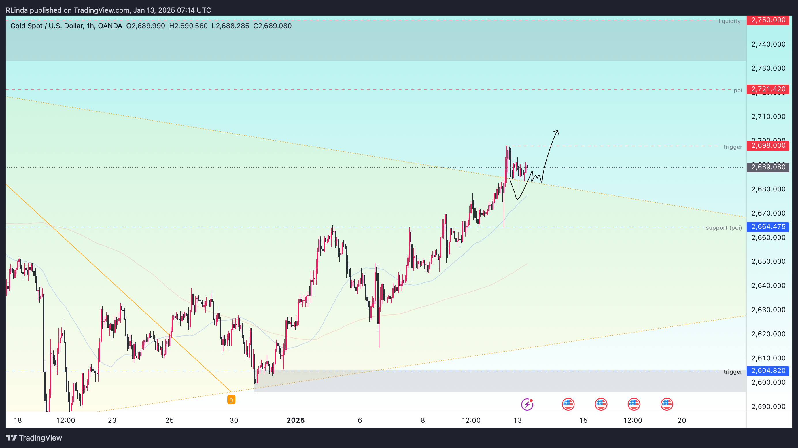 OANDA:XAUUSD Chart Image by RLinda
