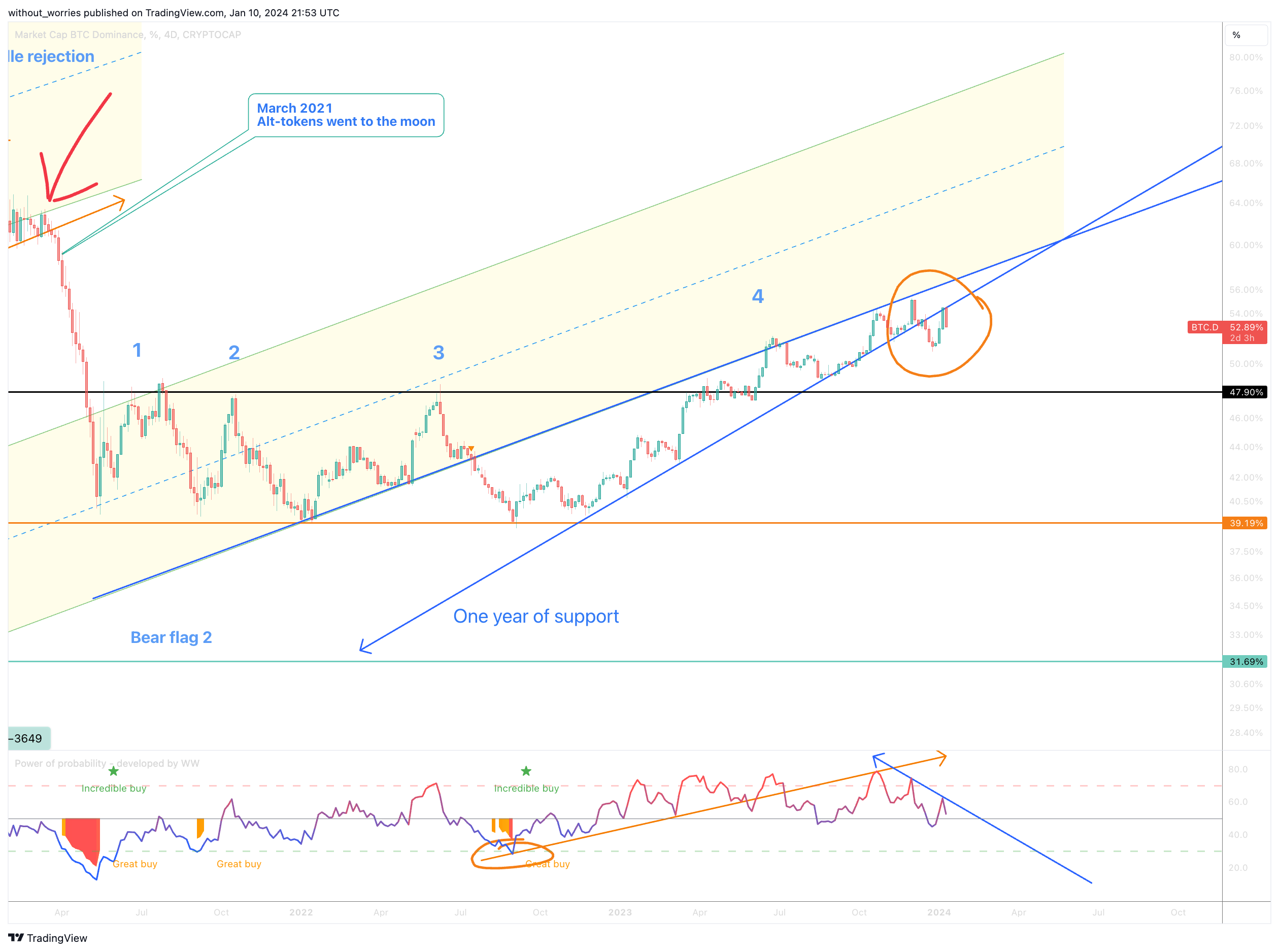 CRYPTOCAP:BTC.D Chart Image by without_worries