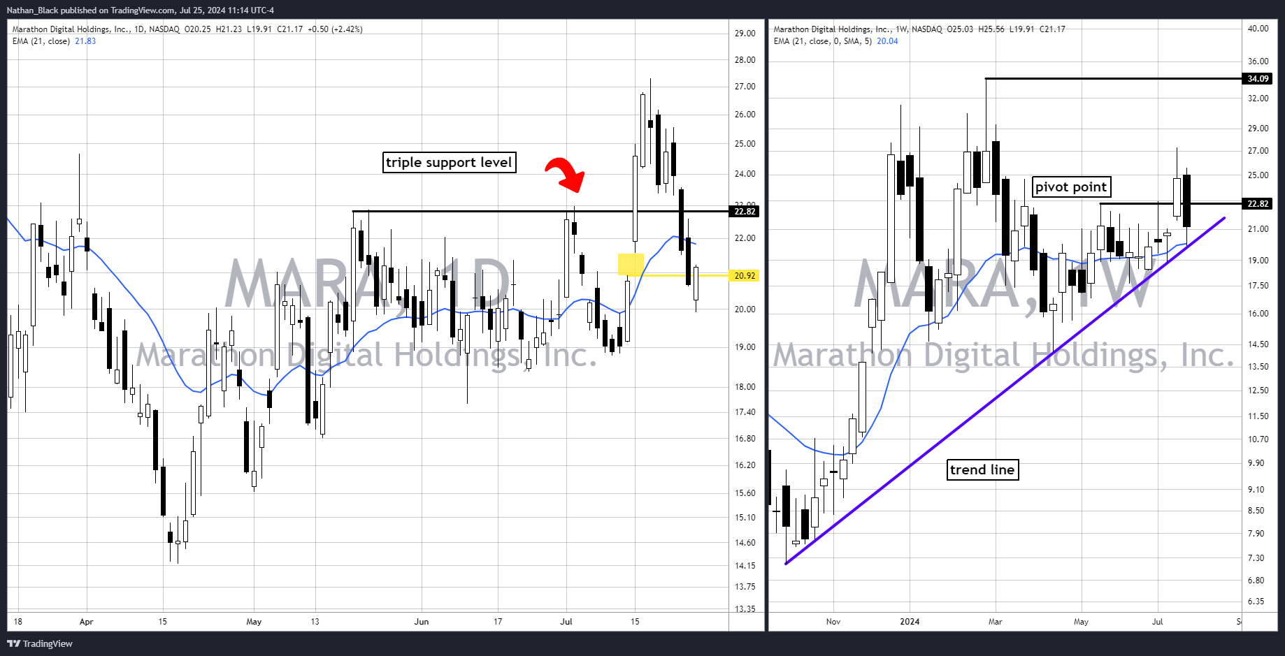 BATS:MARA Chart Image by Nathan_The_Finance_Hydra