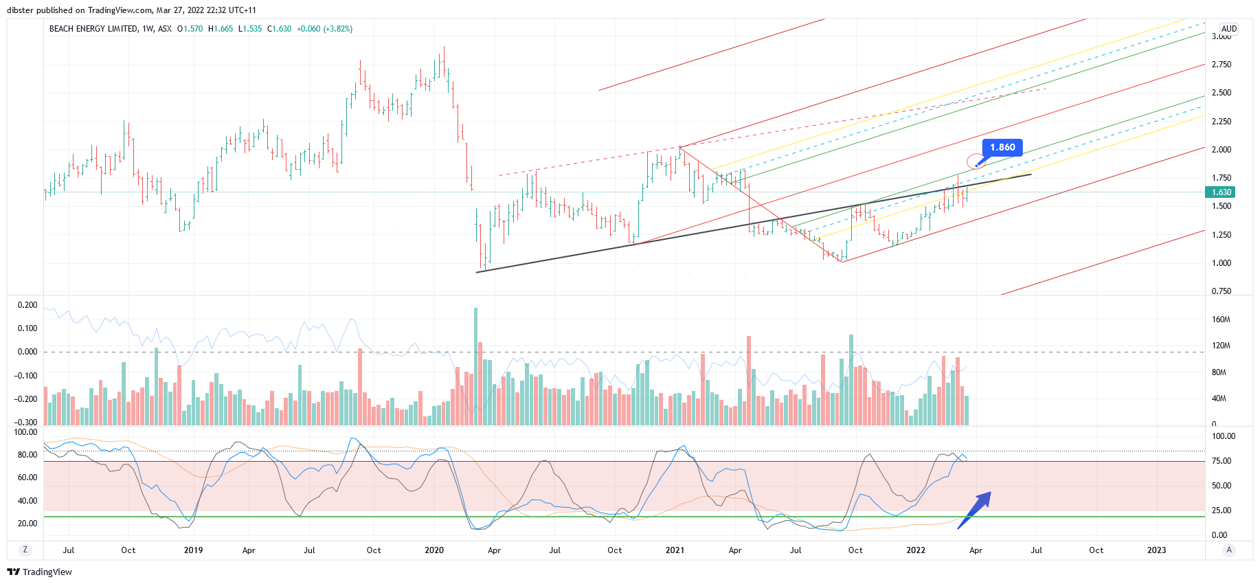 ASX:BPT Chart Image by dibster