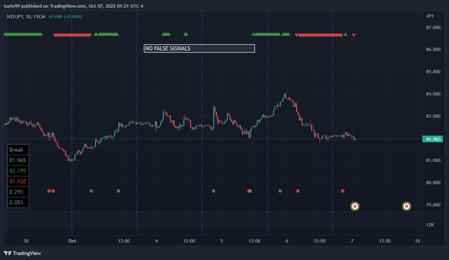 FX:NZDJPY Chart Image by SupersafeTrader