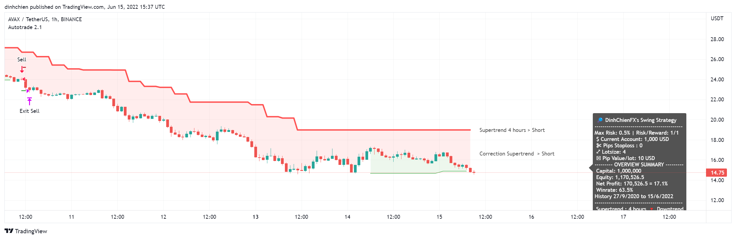 BINANCE:AVAXUSDT Chart Image by dinhchien