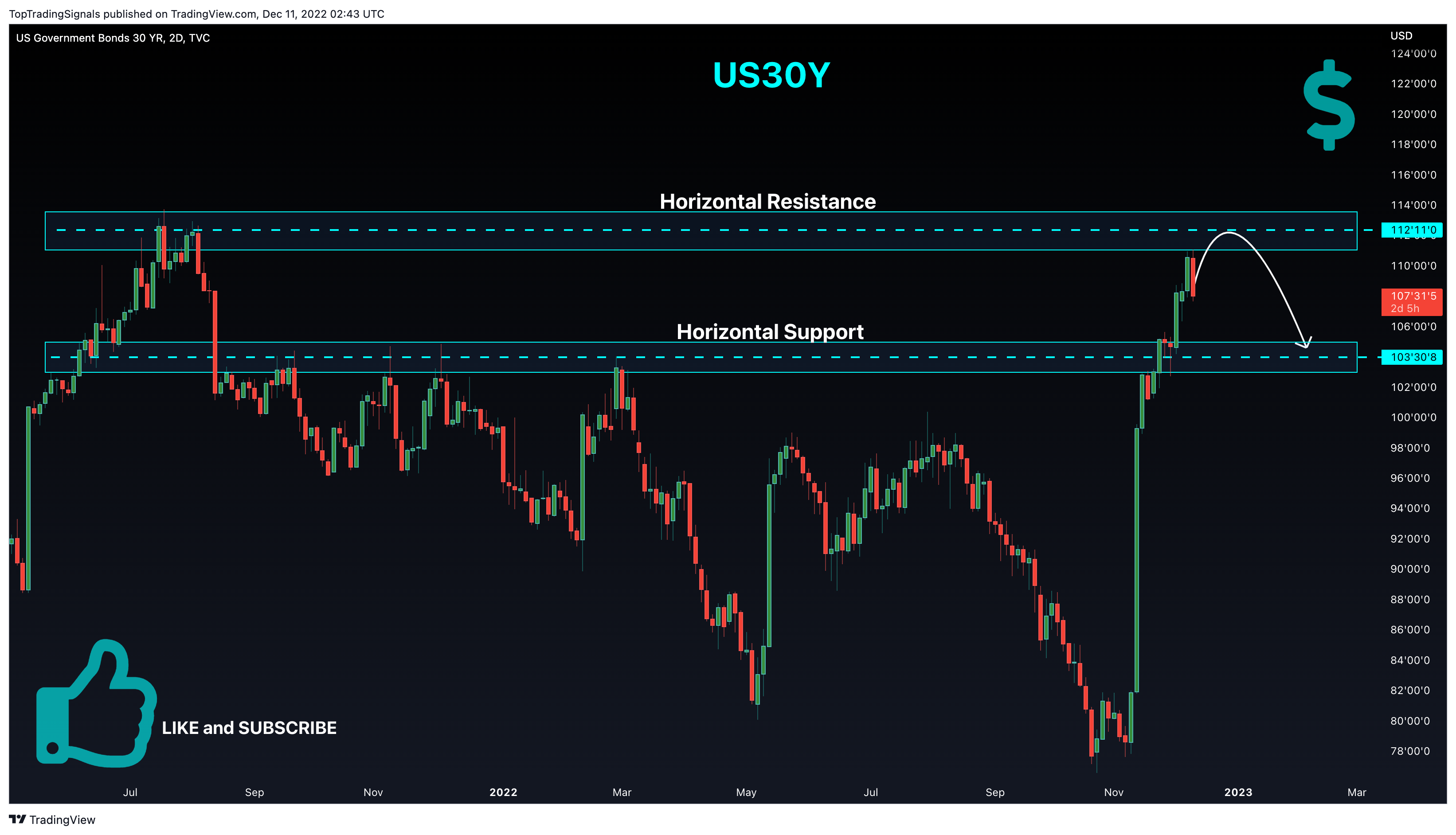 TVC:US30 Chart Image by TopTradingSignals