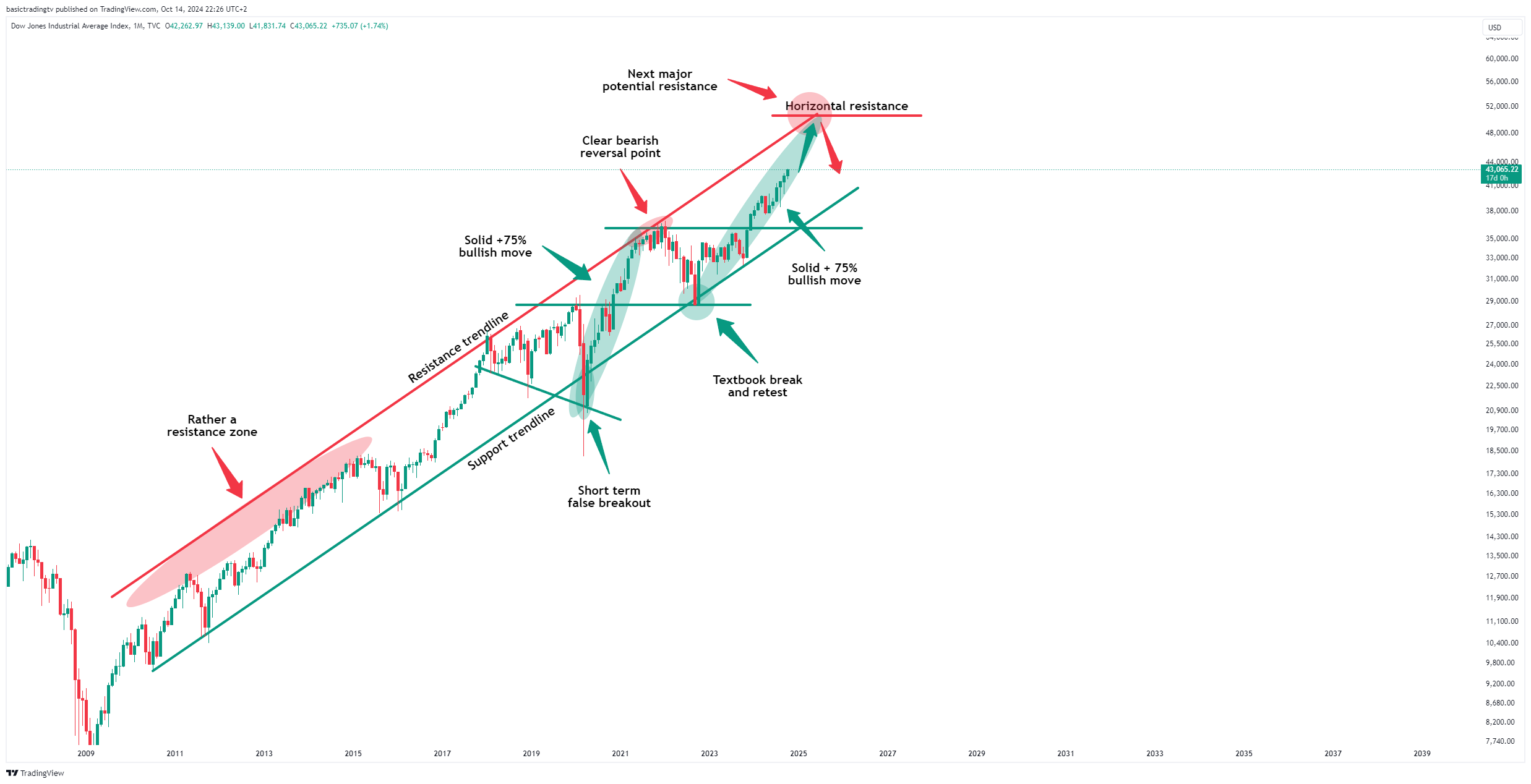 TVC:DJI Chart Image by basictradingtv