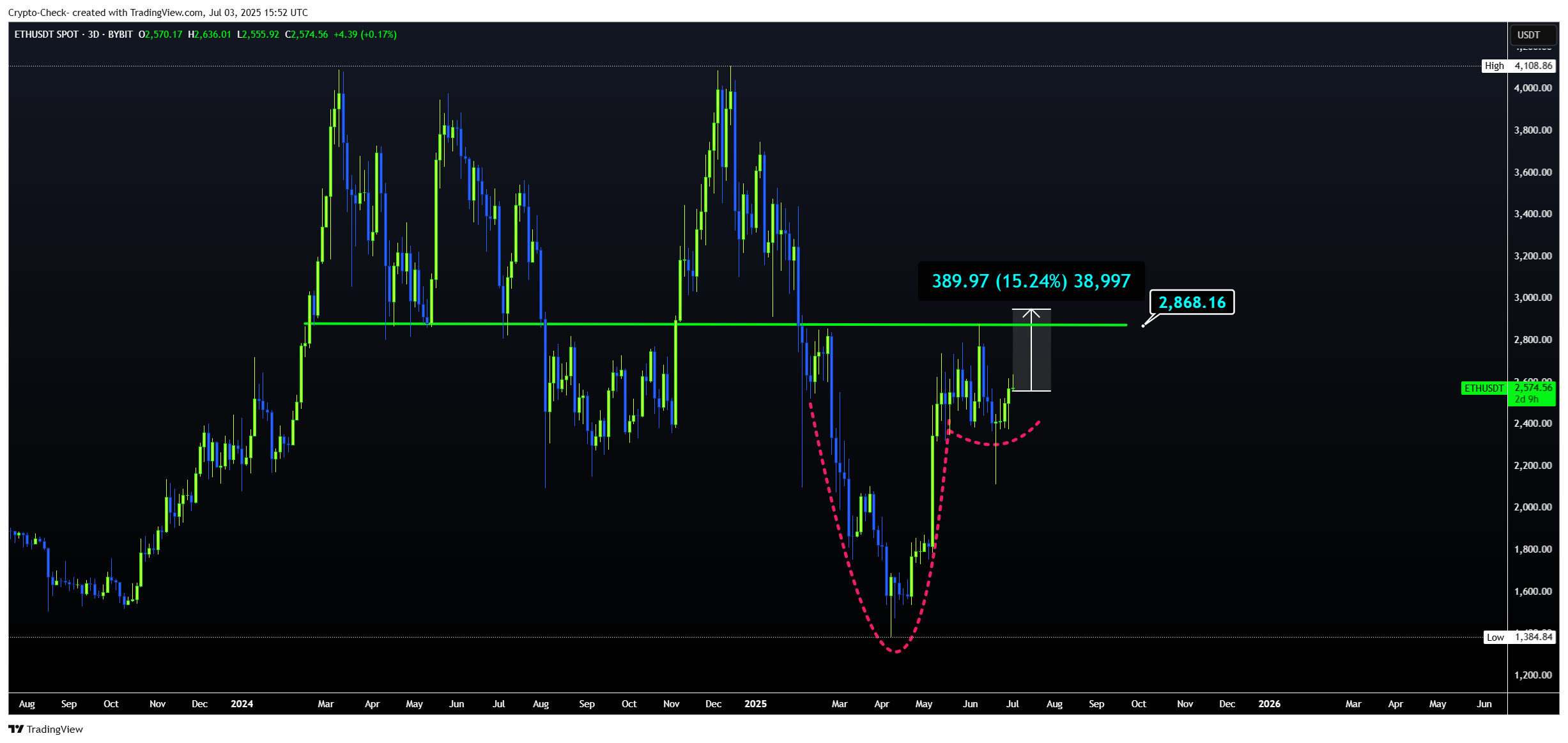 BYBIT:ETHUSDT Chart Image by Crypto-Check-