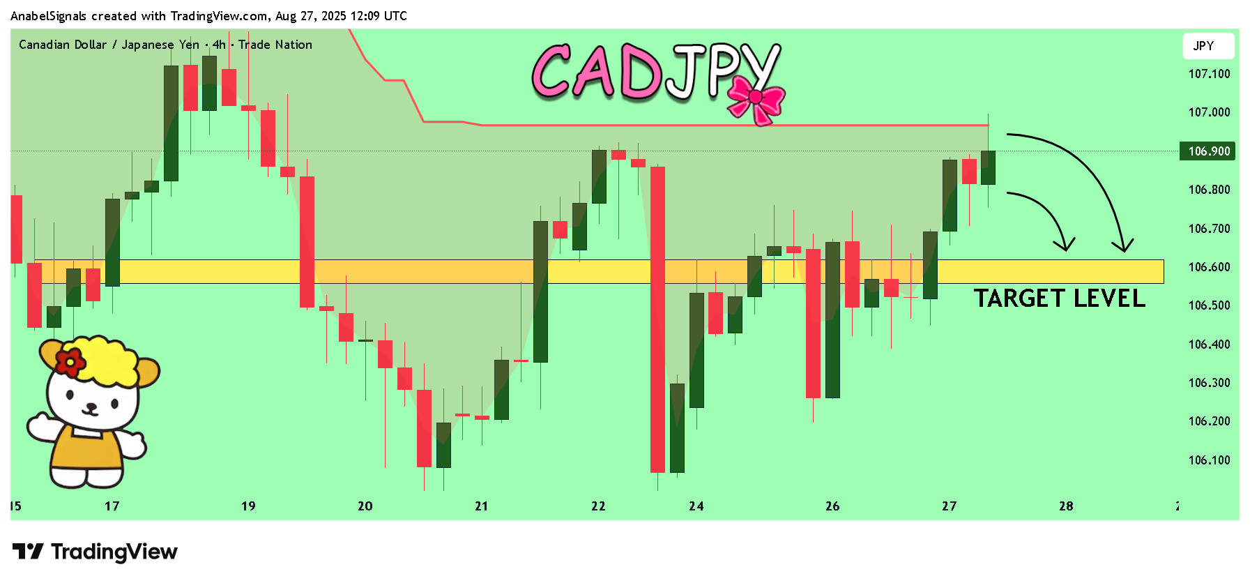 TRADENATION:CADJPY Chart Image by AnabelSignals