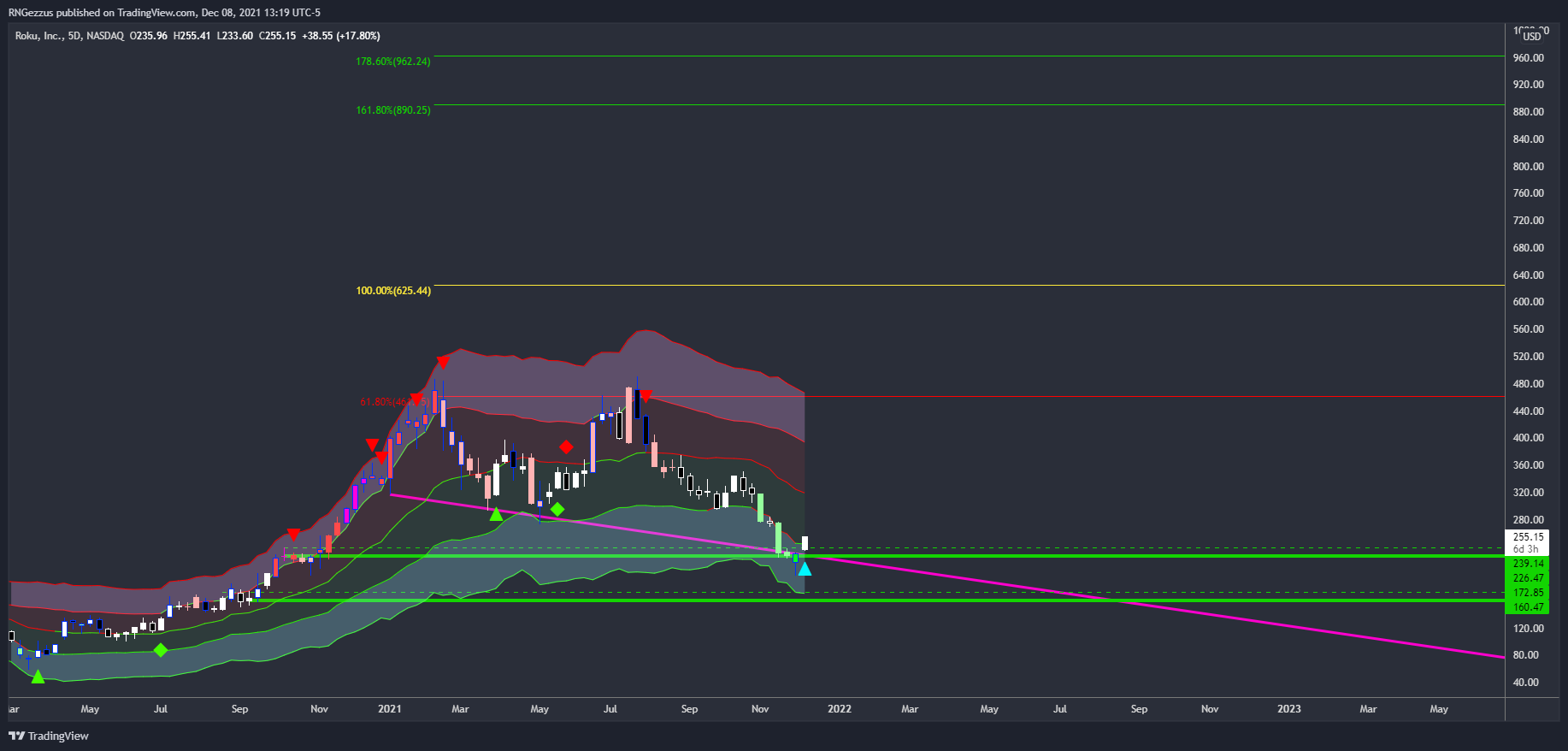 NASDAQ:ROKU Chart Image by RNGezzus