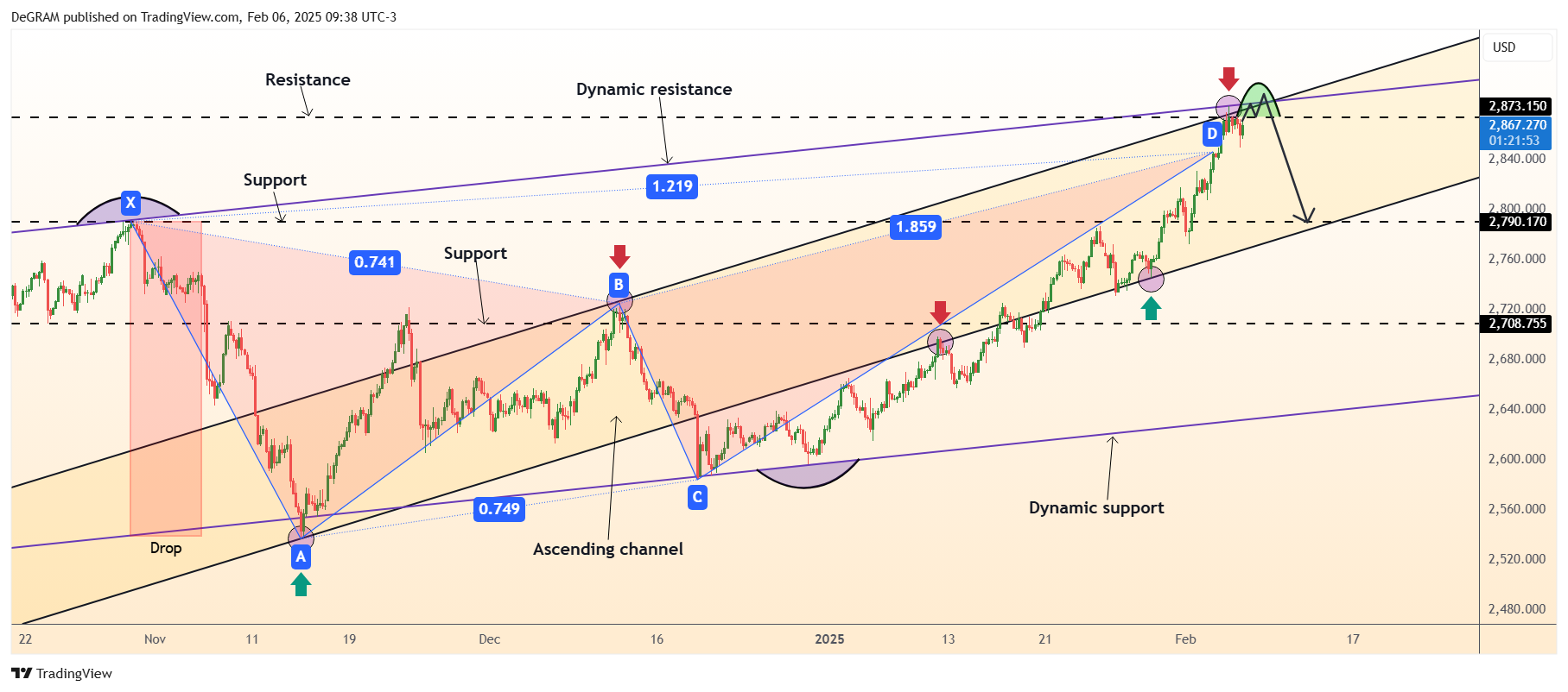 OANDA:XAUUSD Chart Image by DeGRAM