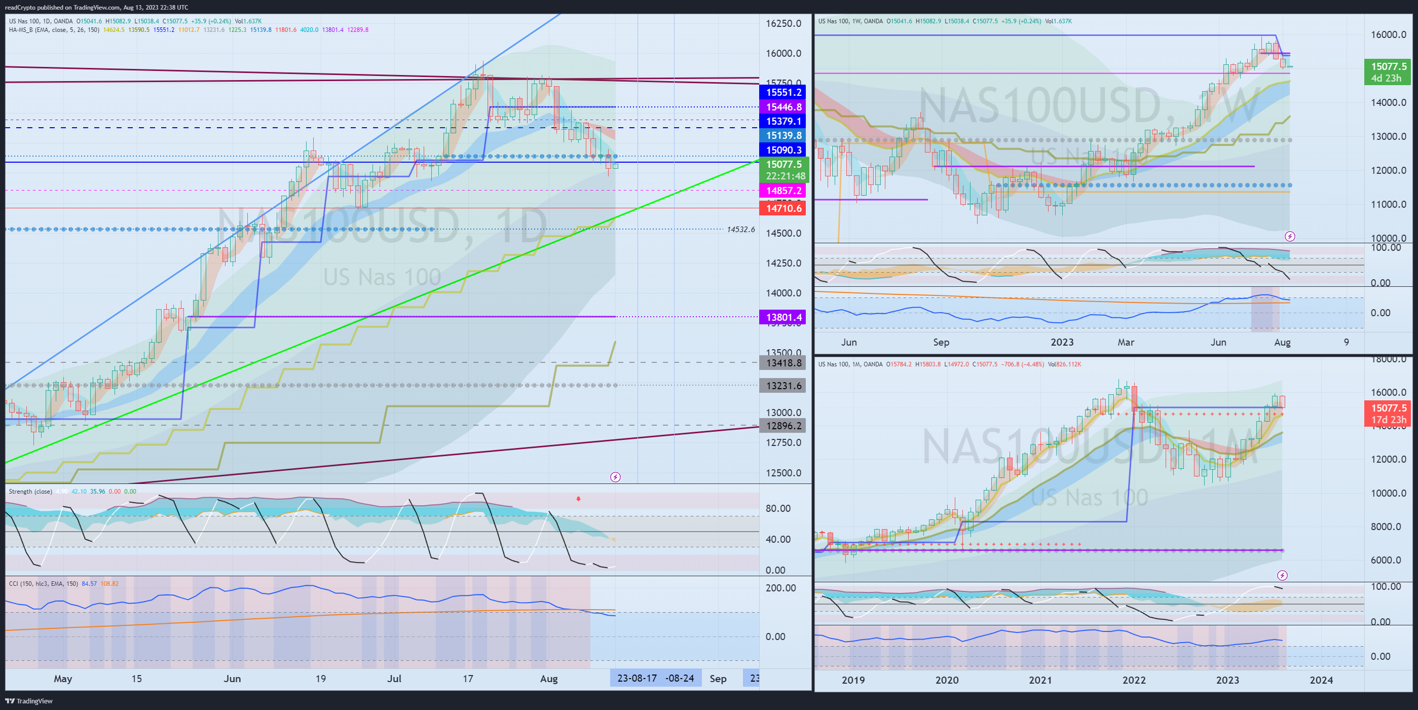 OANDA:NAS100USD Chart Image by readCrypto