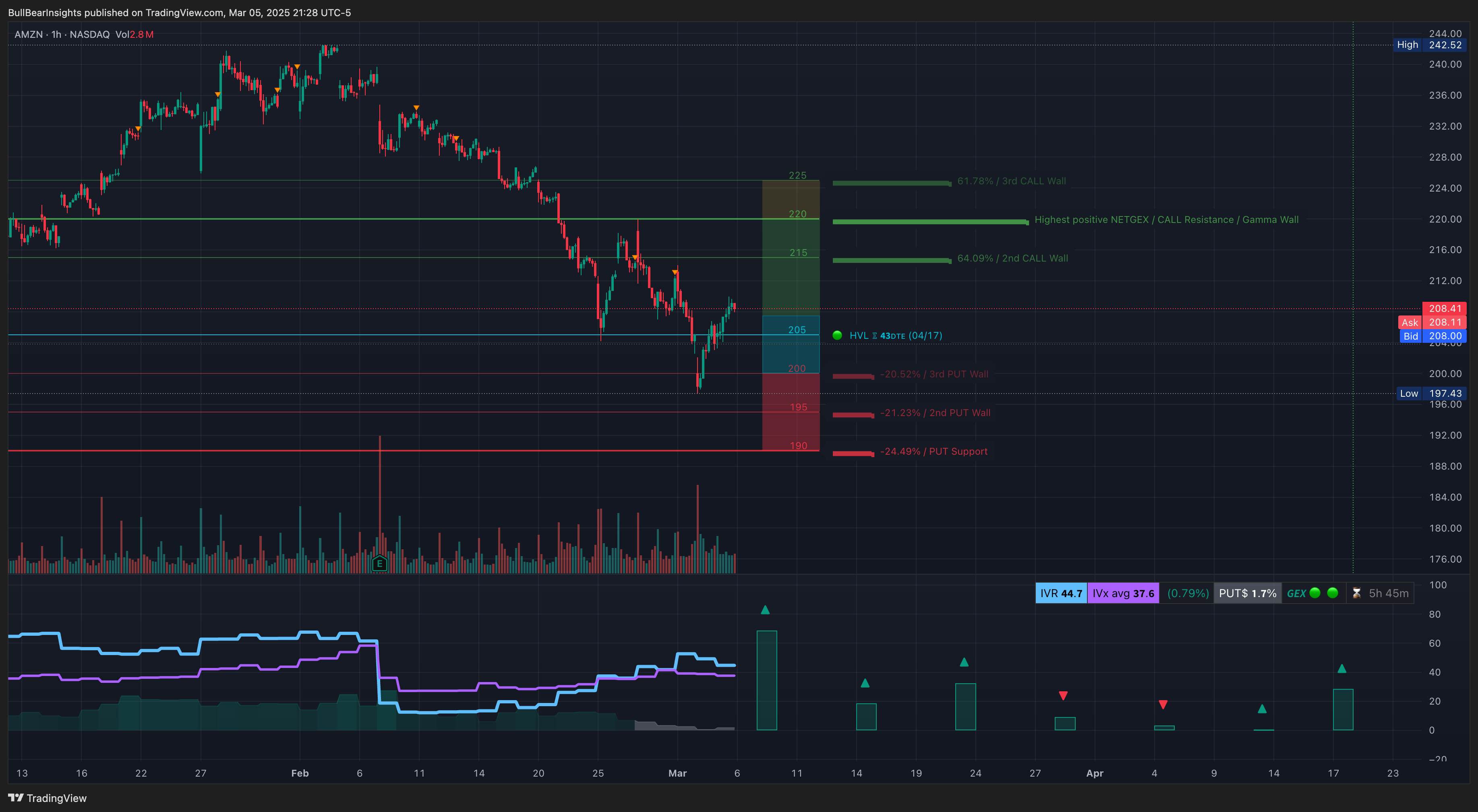 NASDAQ:AMZN Chart Image by BullBearInsights