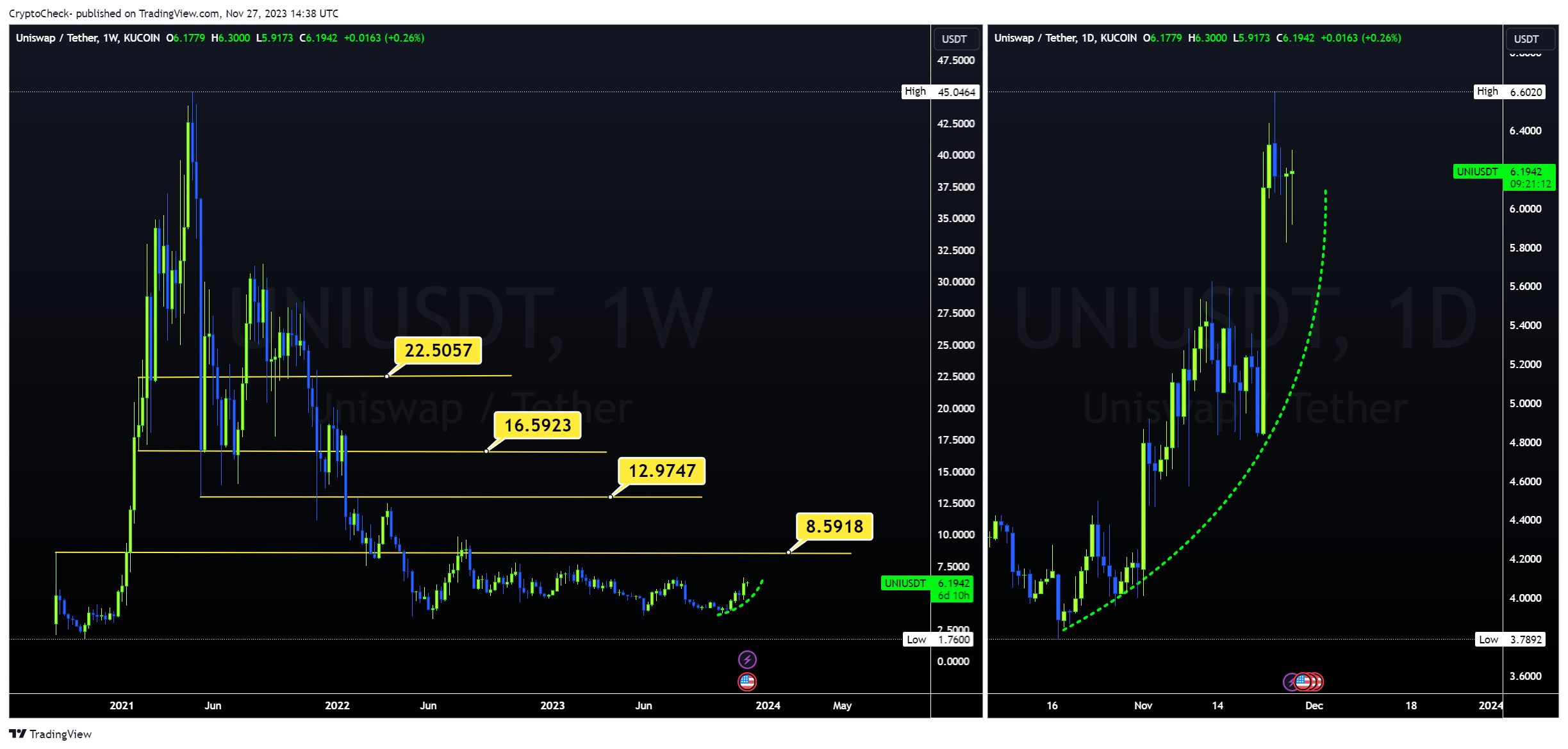 KUCOIN:UNIUSDT Chart Image by Crypto-Check-