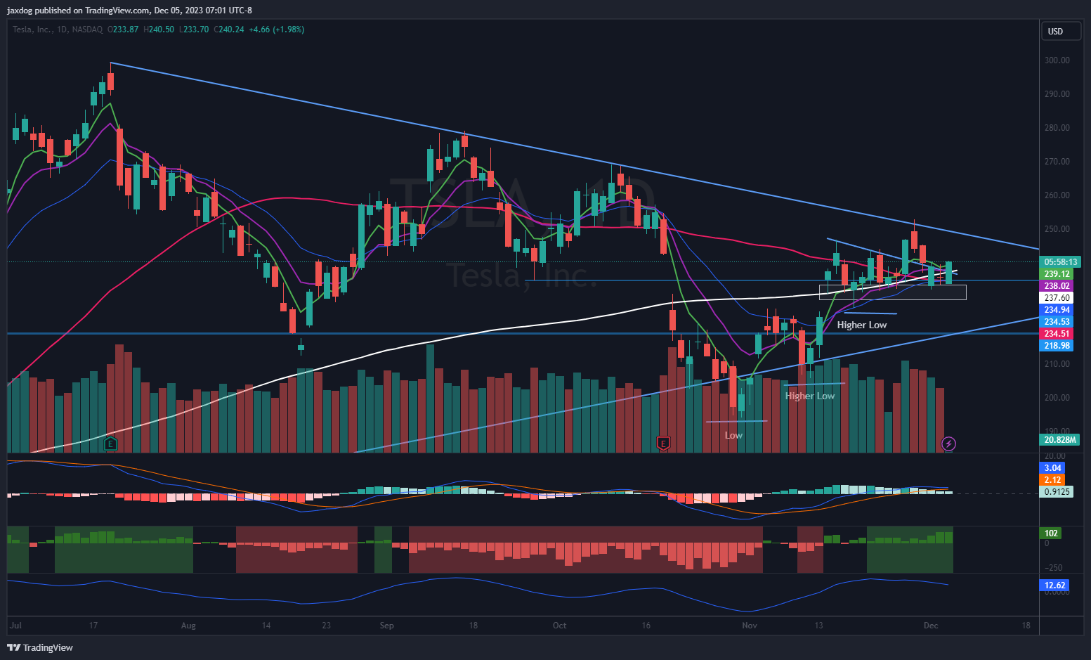 NASDAQ:TSLA Chart Image by jaxdog