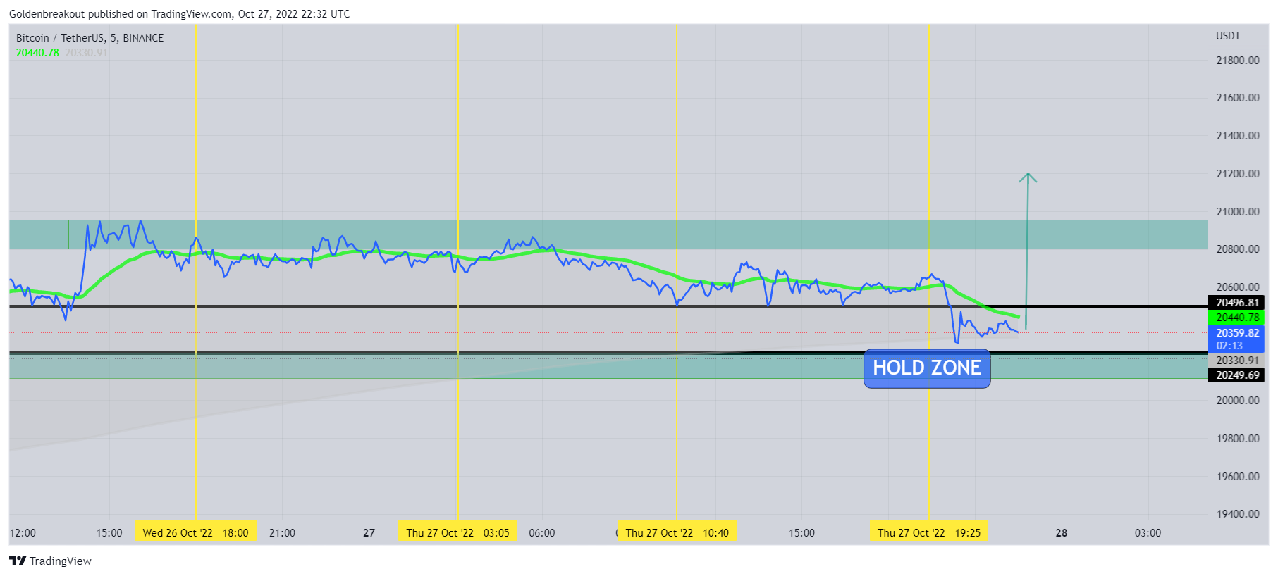 BINANCE:BTCUSDT Chart Image by Goldenbreakout