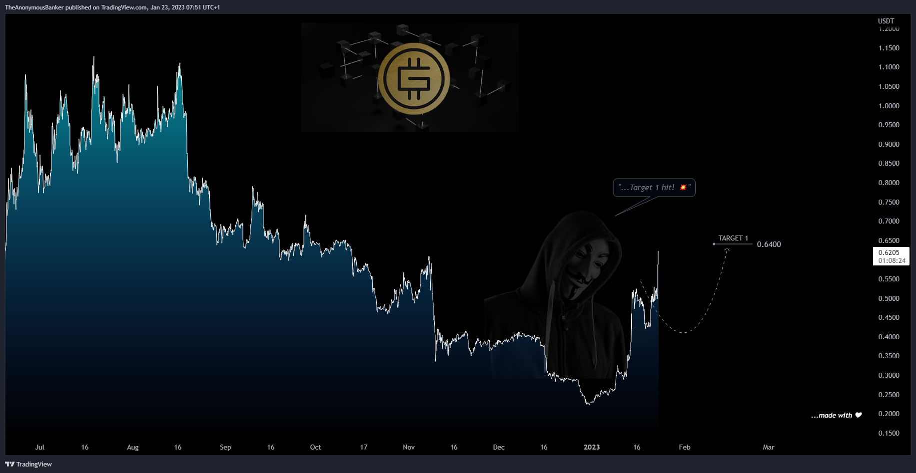 BYBIT:GMTUSDT.P Chart Image by TheAnonymousBanker