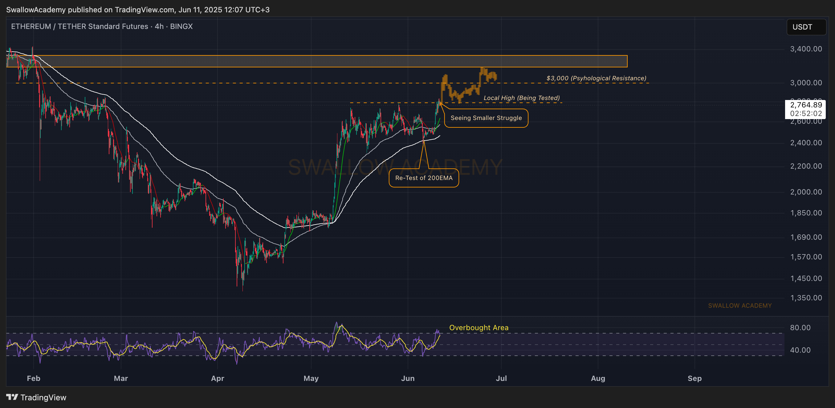 BINGX:ETHUSDT.PS Chart Image by SwallowAcademy