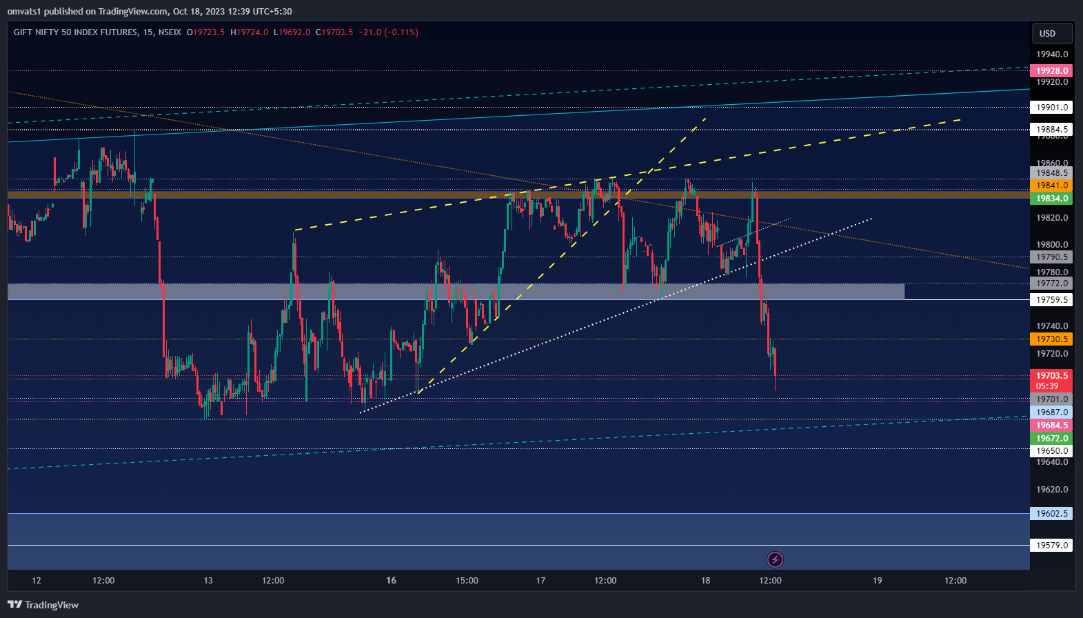 NSEIX:NIFTY1! Chart Image by omvats1