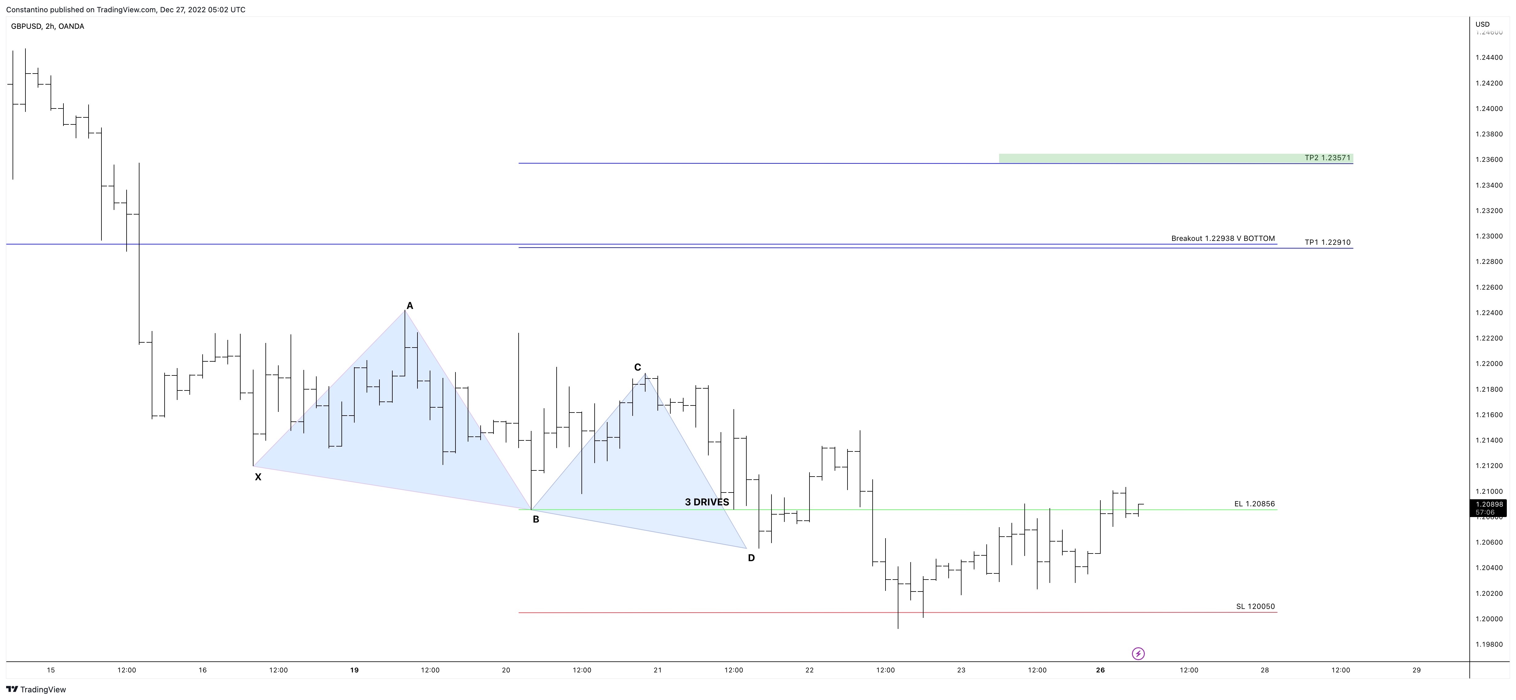 OANDA:GBPUSD Chart Image by TradeChartPatternsLikeThePros