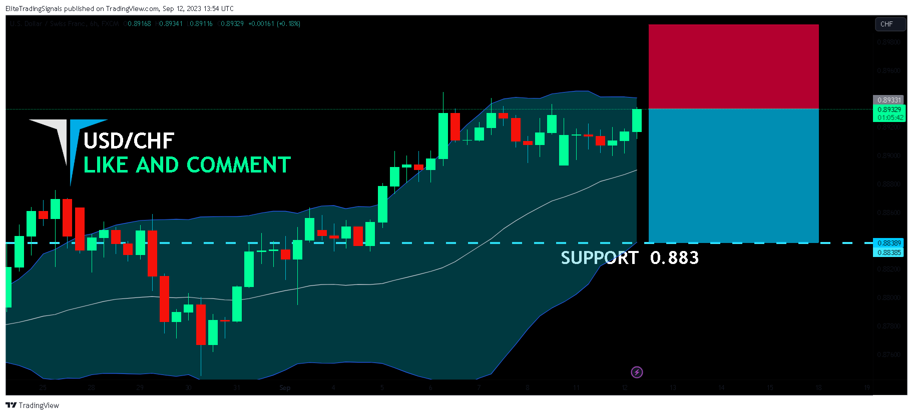 FX:USDCHF Chart Image by EliteTradingSignals