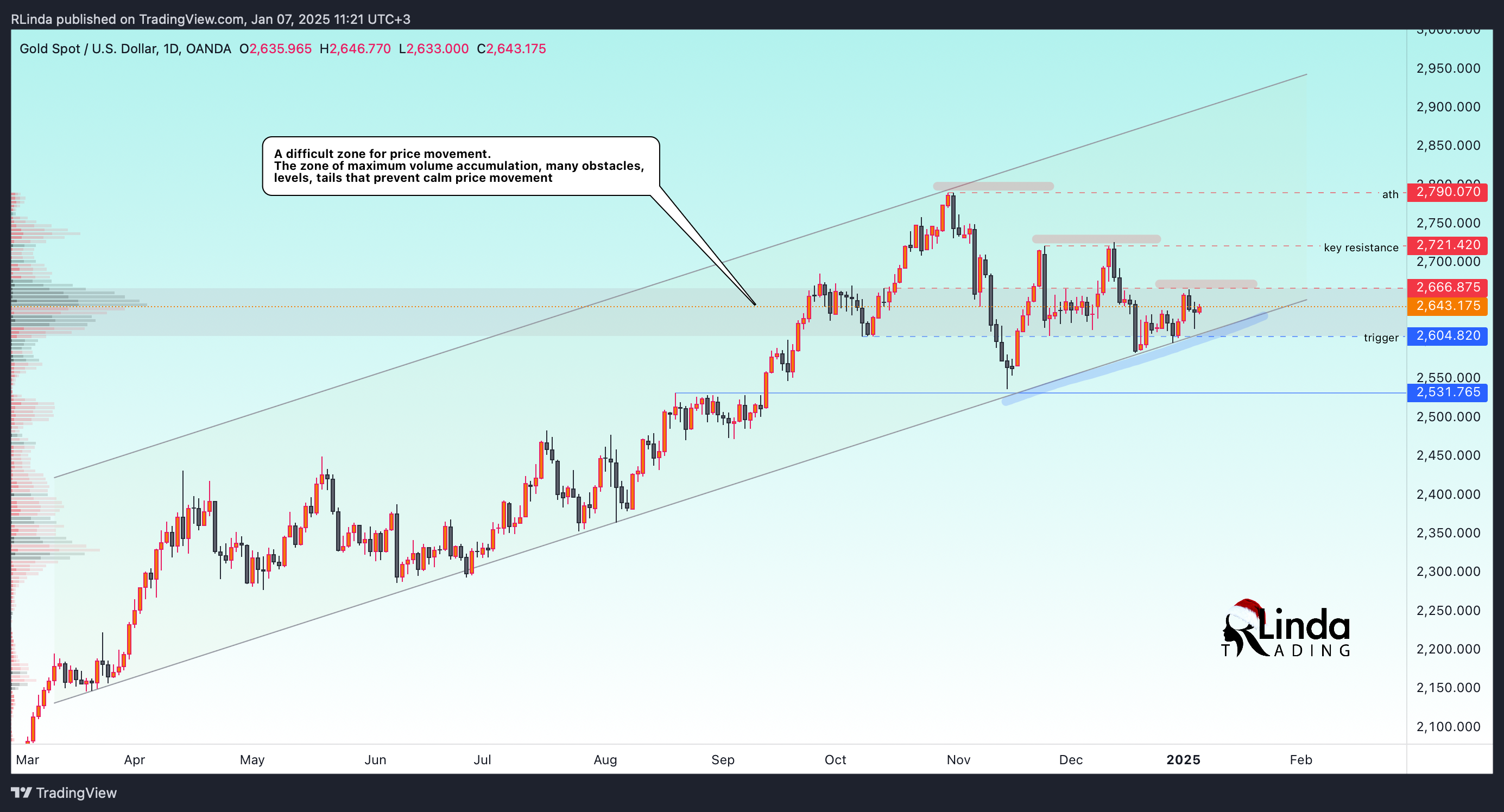 OANDA:XAUUSD Chart Image by RLinda