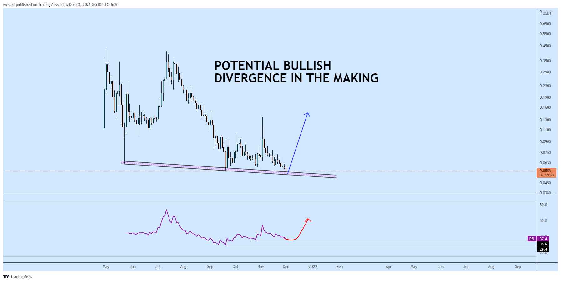 BINANCE:SLPUSDT Chart Image by weslad