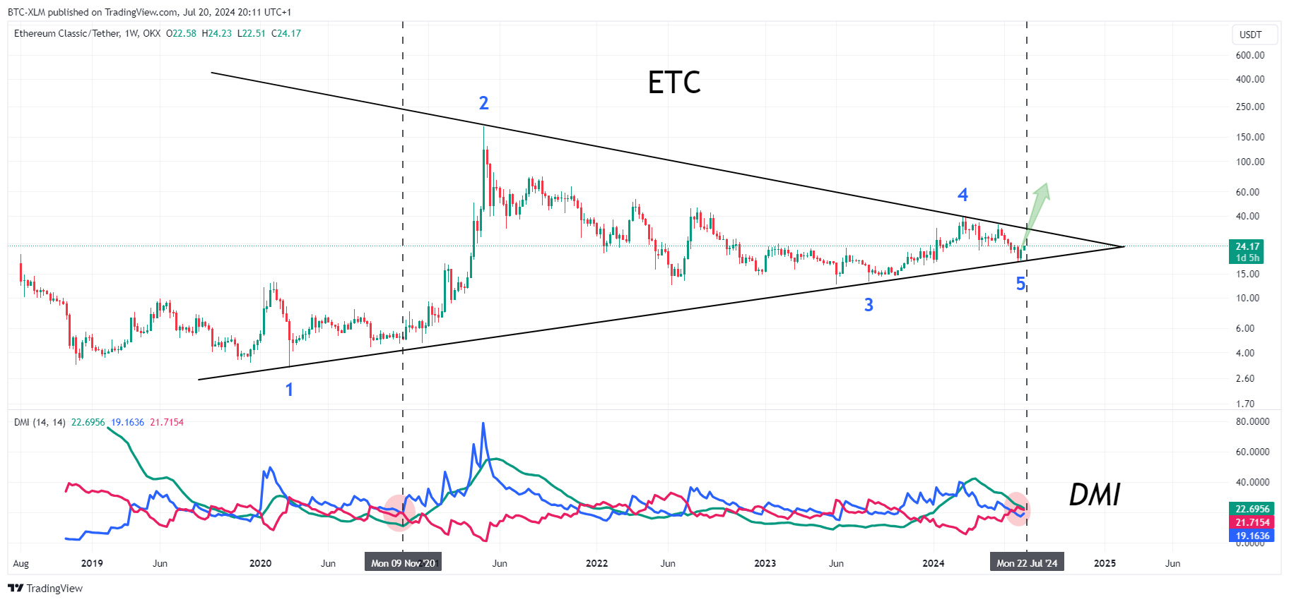 OKX:ETCUSDT Chart Image by BTC-XLM