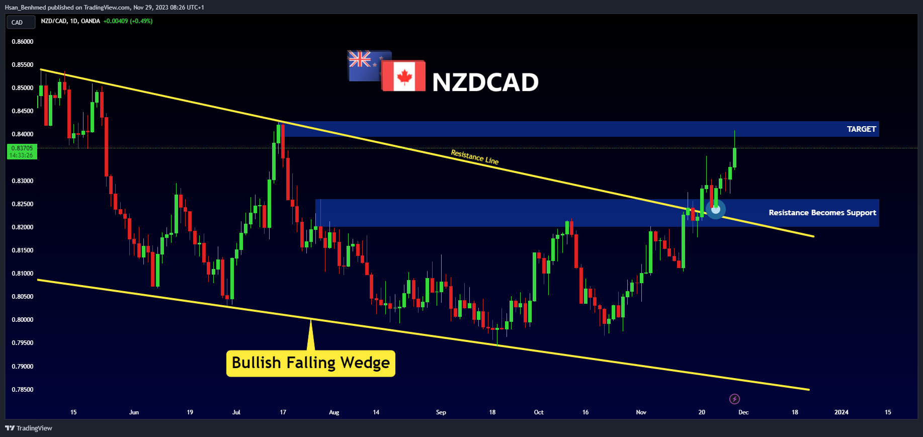 OANDA:NZDCAD Chart Image by Hsan_Benhmed