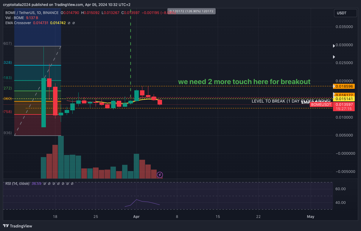 BINANCE:BOMEUSDT Chart Image by cryptoitalia2024