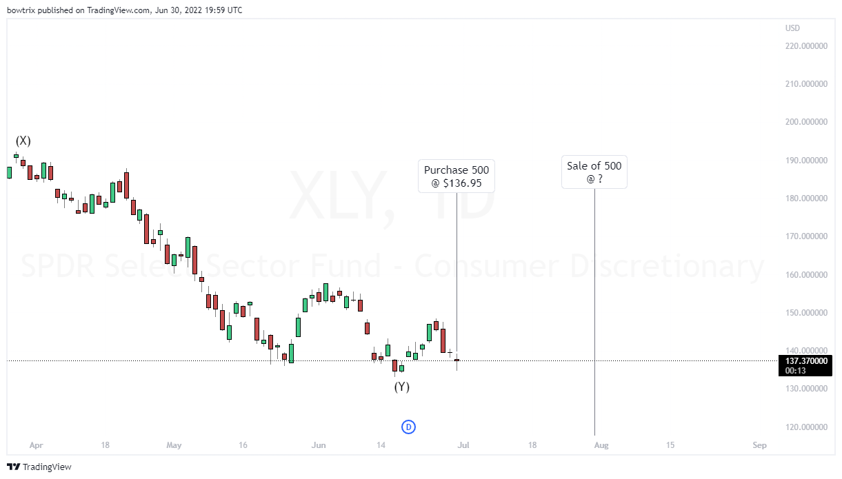 AMEX:XLY Chart Image by bowtrix