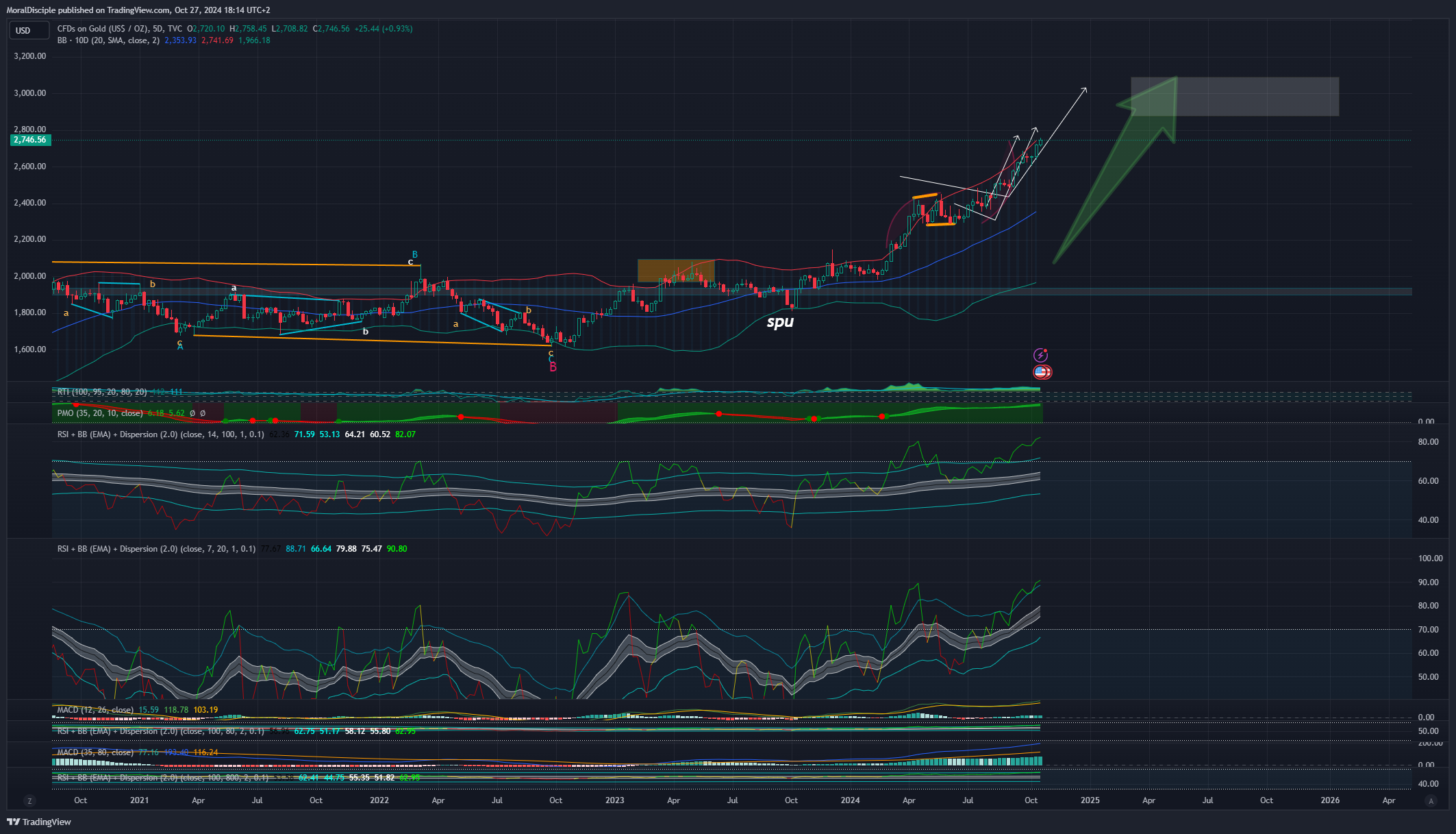 TVC:GOLD Chart Image by MoralDisciple