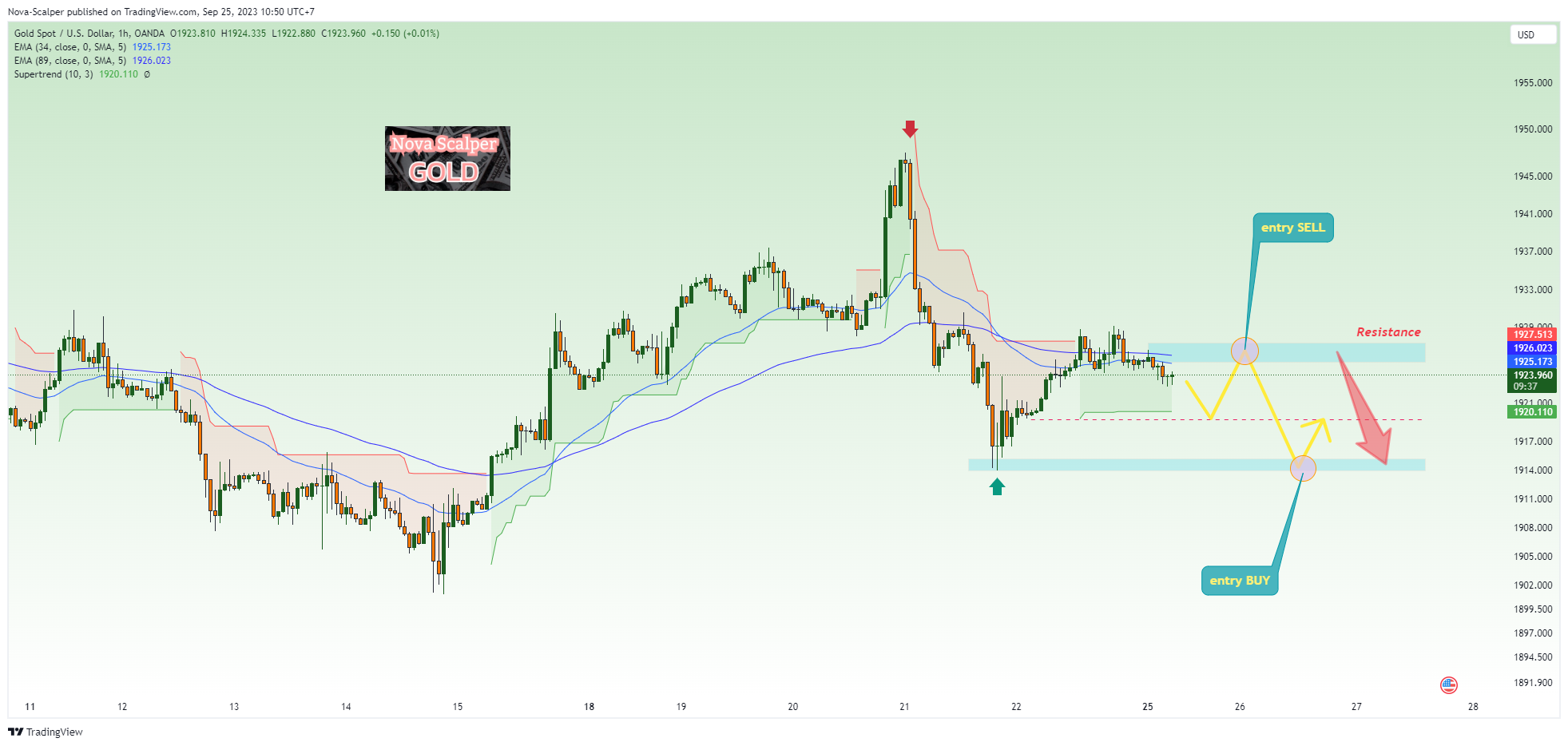 OANDA:XAUUSD Chart Image by Nova-Scalper