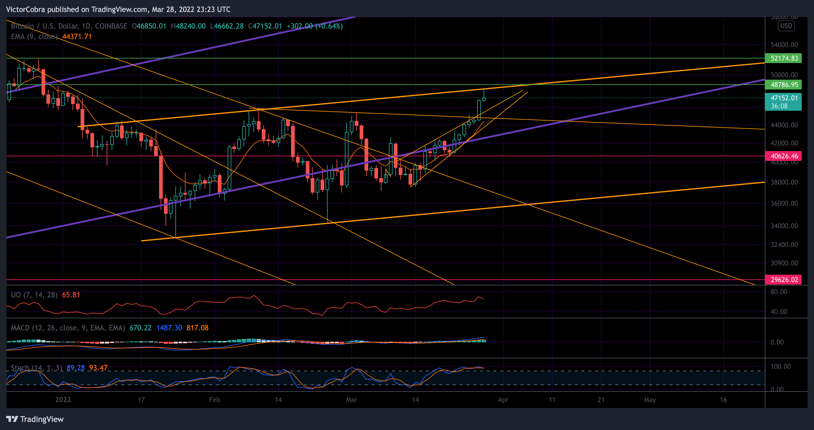 COINBASE:BTCUSD Chart Image by VictorCobra