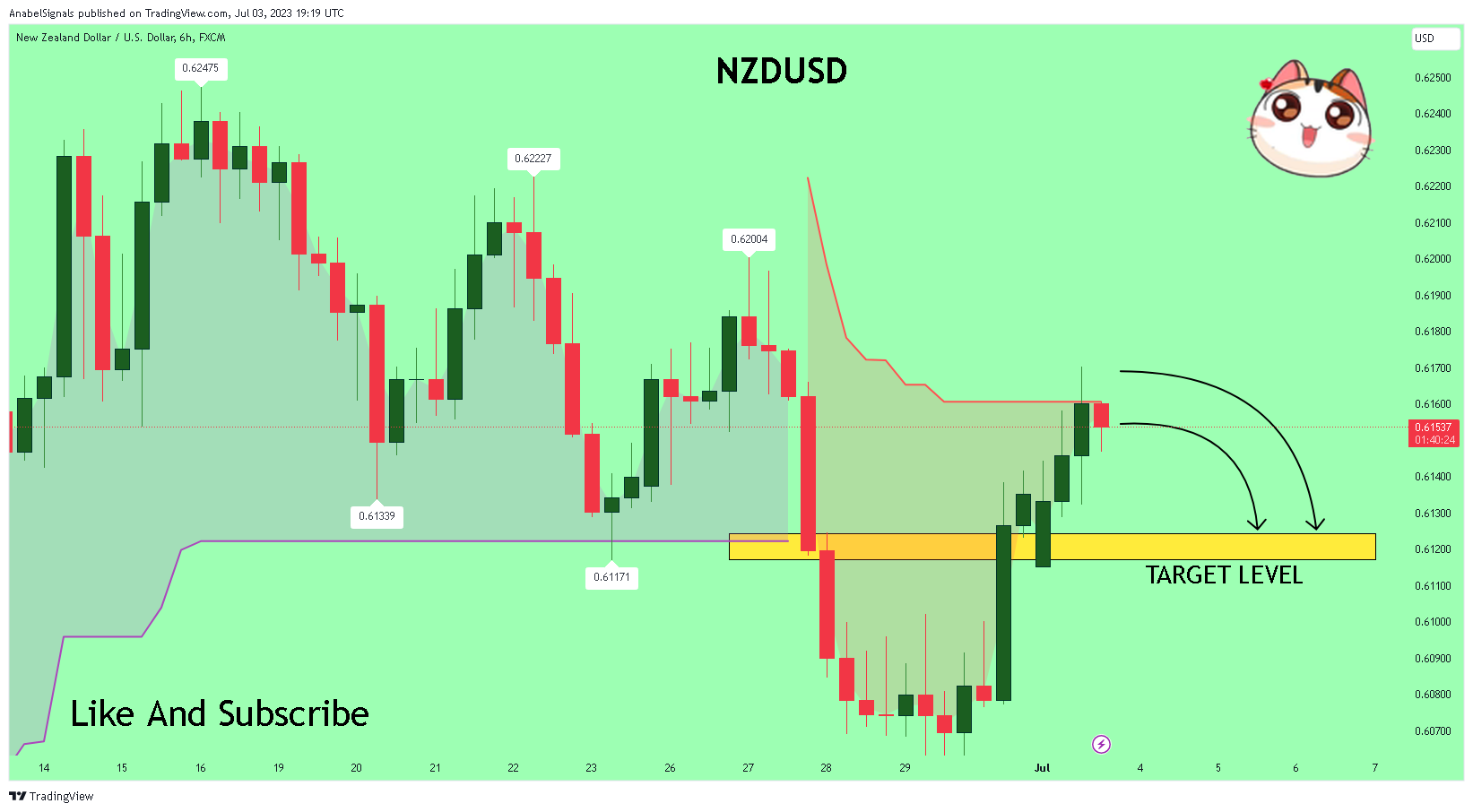 FX:NZDUSD Chart Image by AnabelSignals