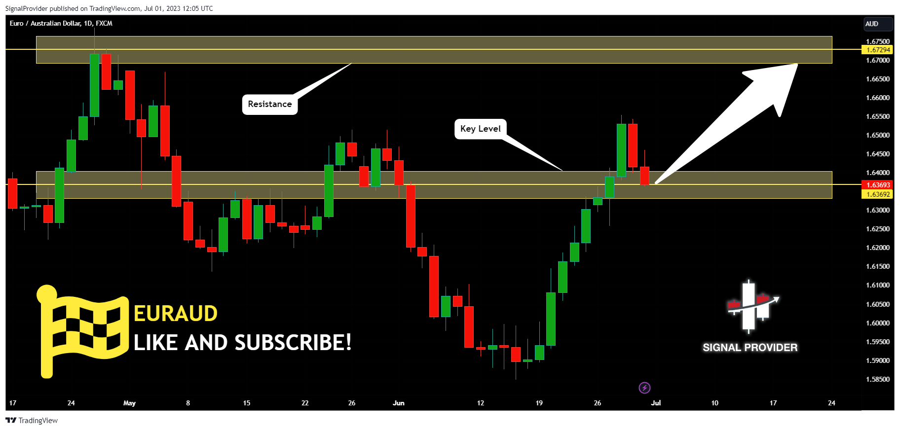 FX:EURAUD Chart Image by SignalProvider