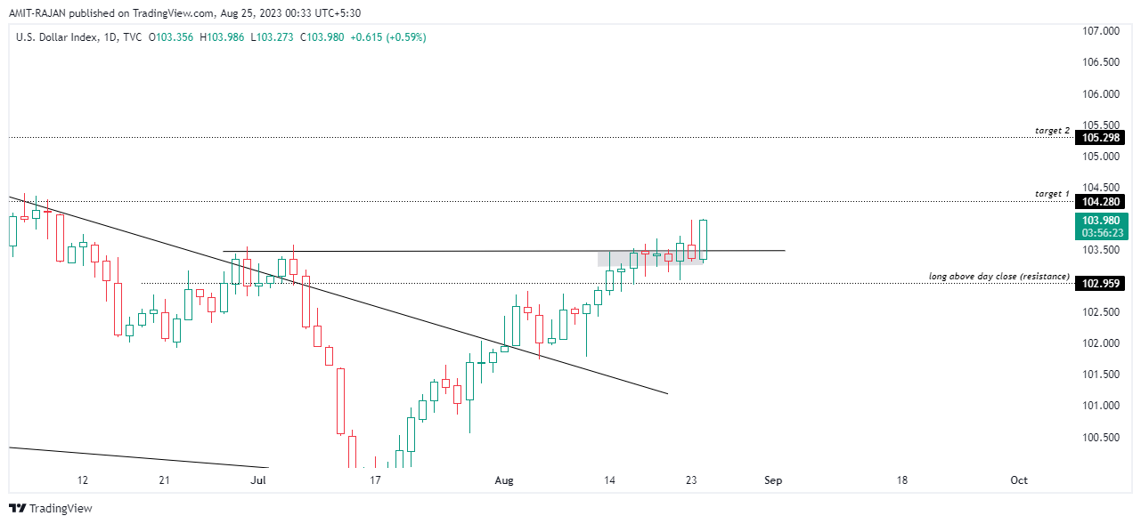 TVC:DXY Chart Image by AMIT-RAJAN