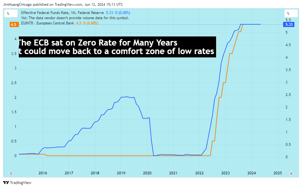 FRED:FEDFUNDS Chart Image by JimHuangChicago