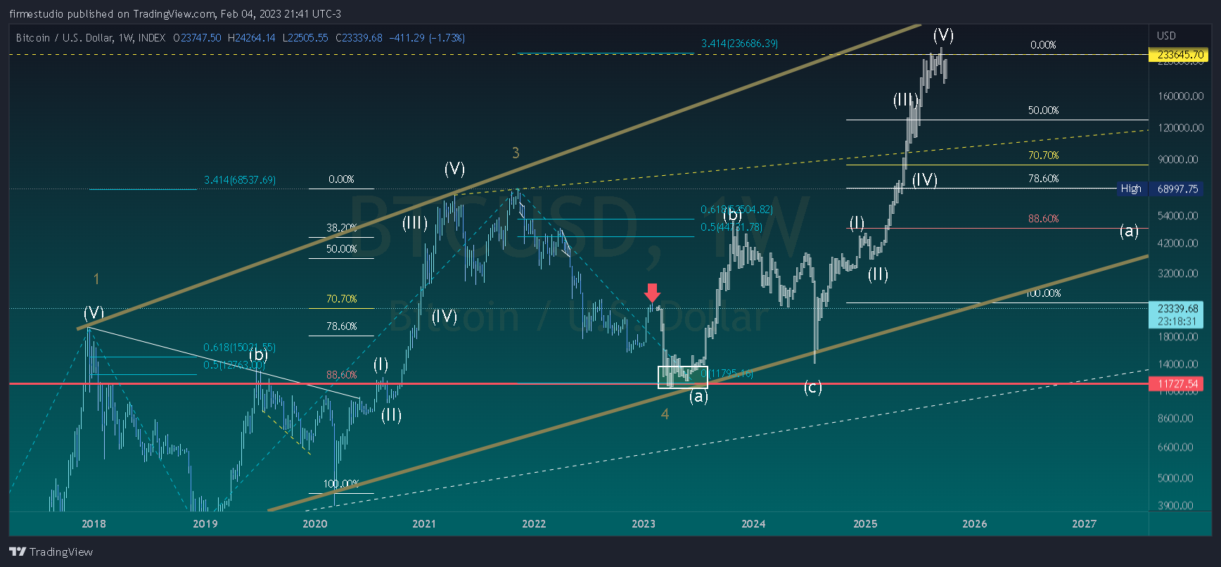 INDEX:BTCUSD Chart Image by firmestudio