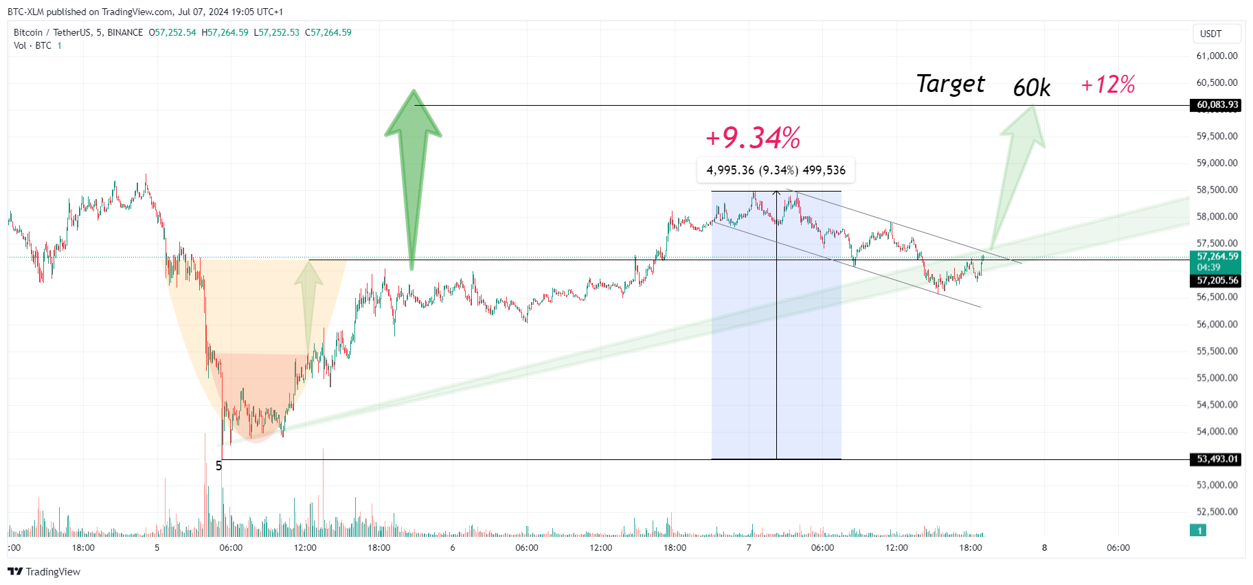 BINANCE:BTCUSDT Chart Image by BTC-XLM