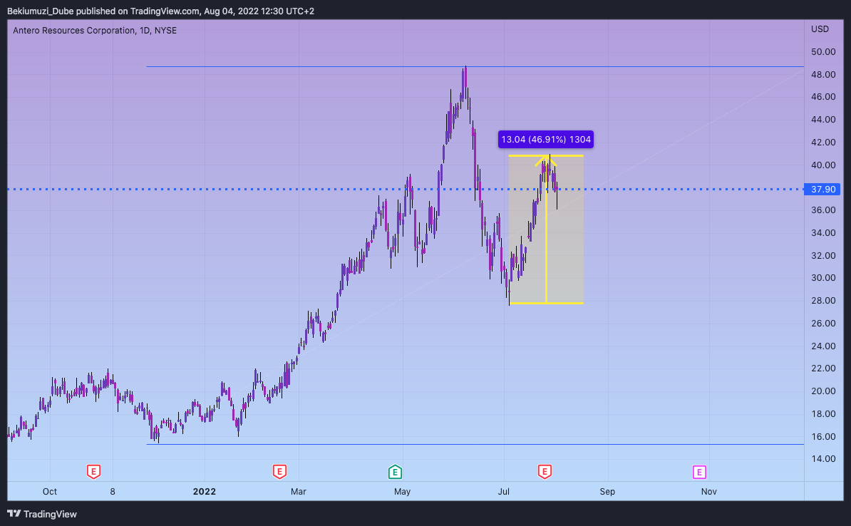 NYSE:AR Chart Image by Bekiumuzi_Dube