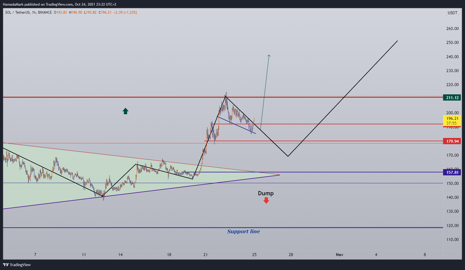 BINANCE:SOLUSDT Chart Image by HamadaMark