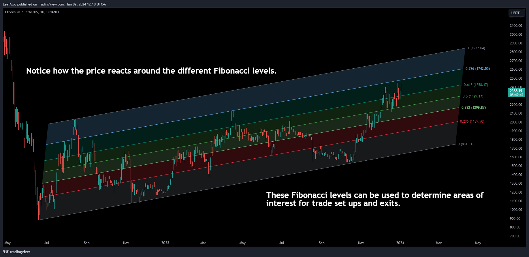 BINANCE:ETHUSDT Chart Image by LeafAlgo