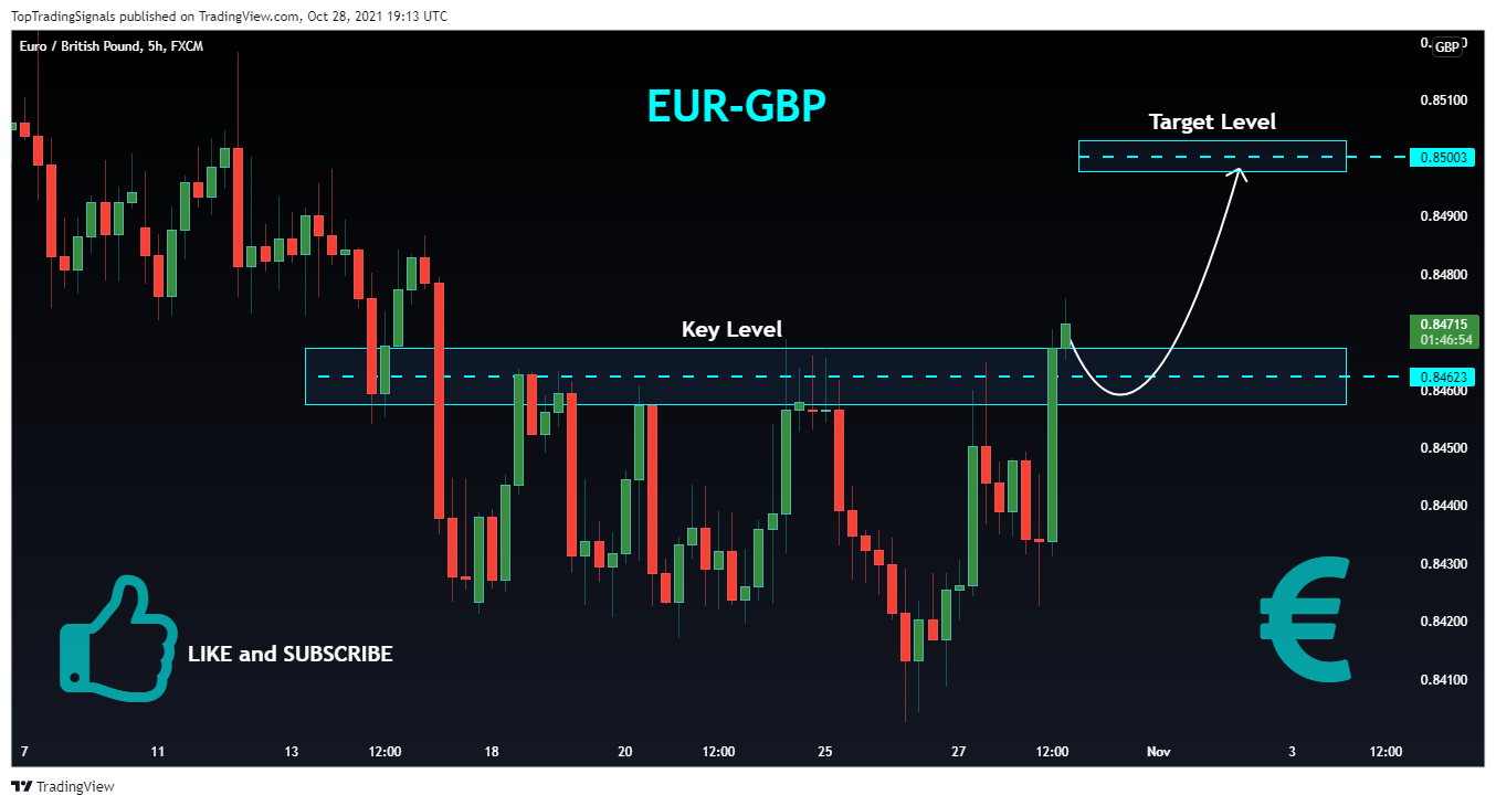 FX:EURGBP Chart Image by TopTradingSignals
